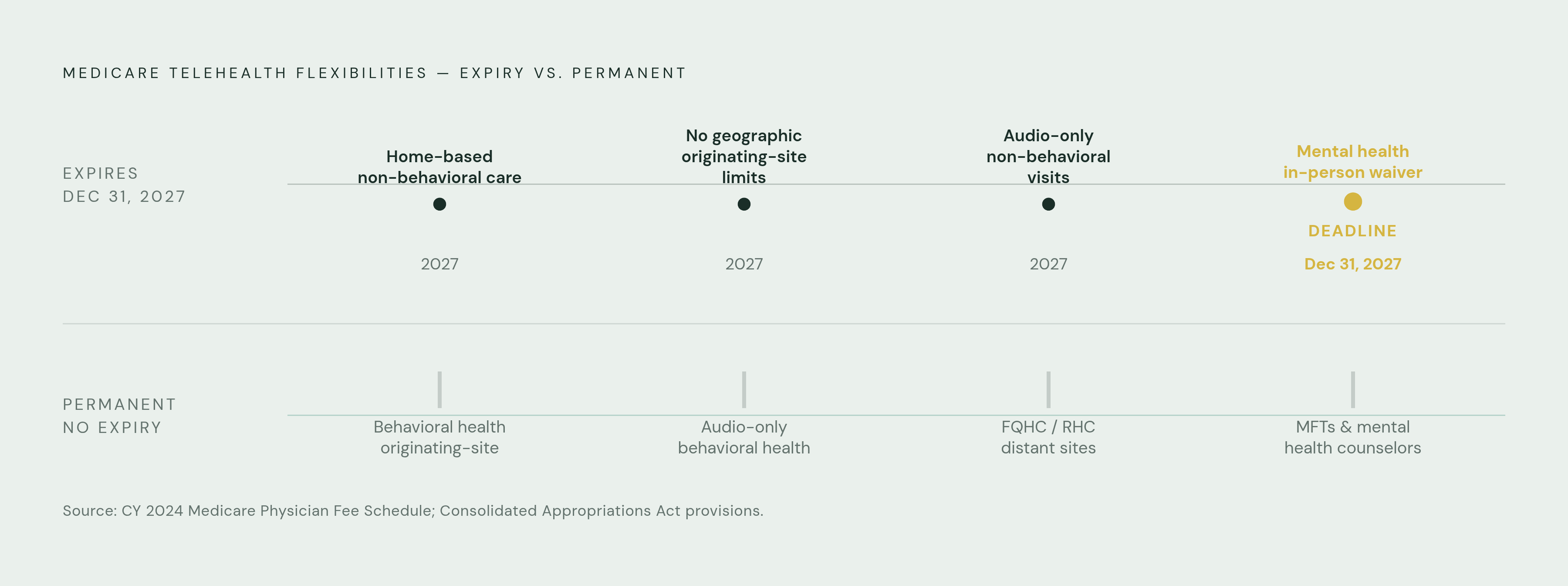 Diagram: Medicare Telehealth Flexibilities: What Expires When. Visualizes: Show a policy timeline anchored on two key dates: December 31, 2027 (when most Medicare telehealth flexibilities sunset — including home-based non-behavioral care, no…