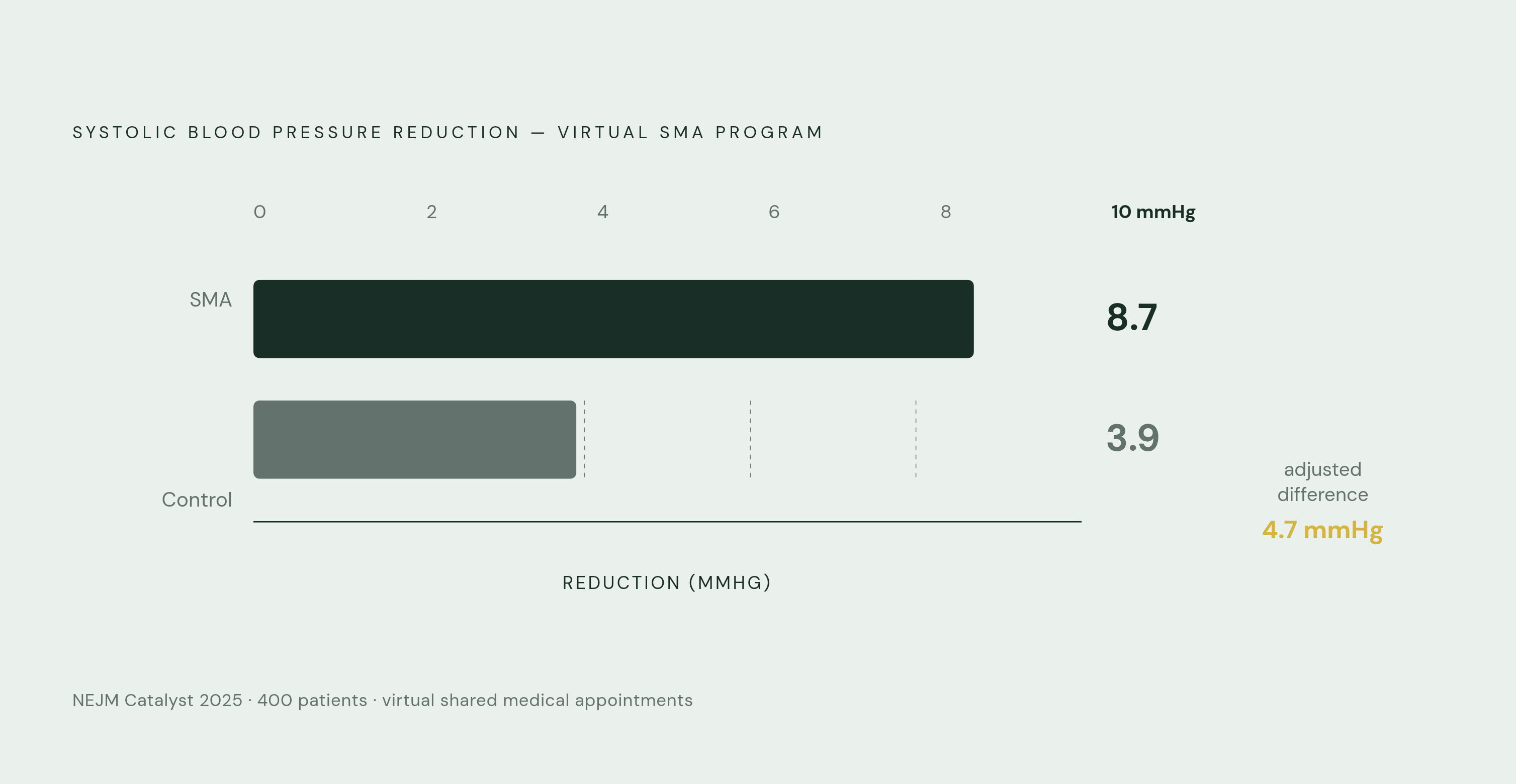 Diagram: Group SMA vs. Control: Systolic Blood Pressure Drop. Visualizes: Show a magnitude comparison between two groups from a hypertension virtual SMA program tracked in NEJM Catalyst (2025), enrolling 400 patients.
