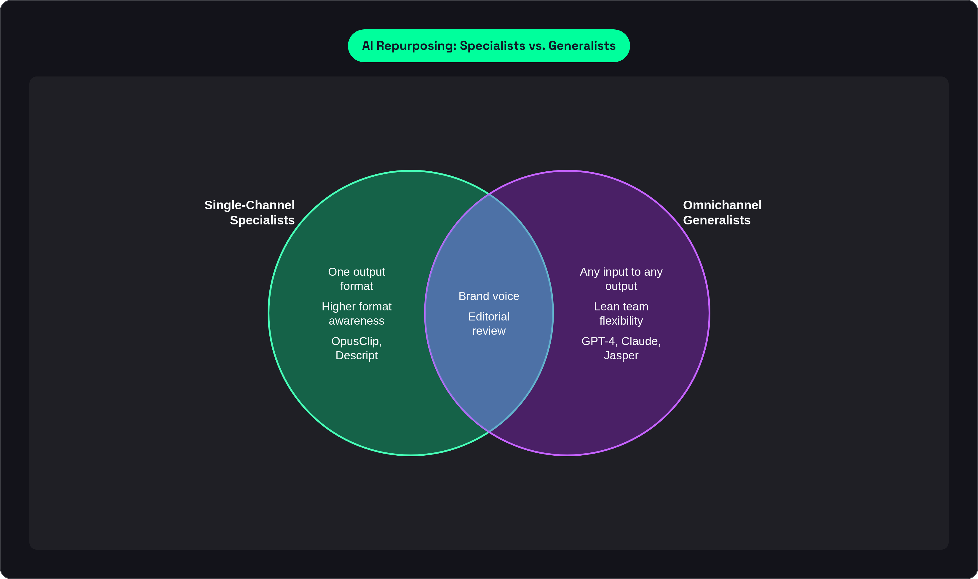 Venn diagram: AI Repurposing: Specialists vs. Generalists. Compares Single-Channel Specialists and Omnichannel Generalists; overlap: Both Require.