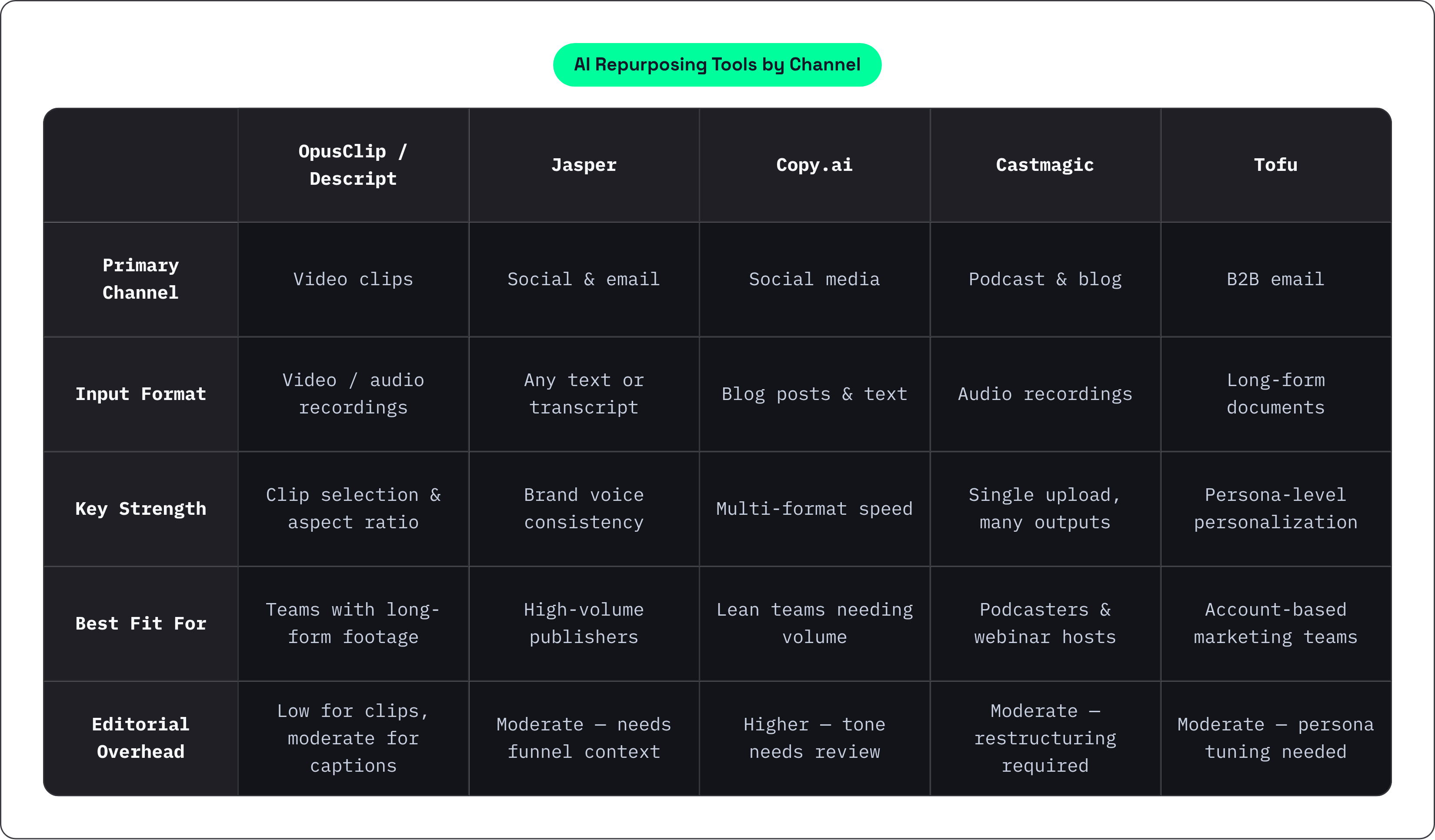 Table: AI Repurposing Tools by Channel. Compares Primary Channel, Input Format, Key Strength, Best Fit For, and 1 more by OpusClip / Descript, Jasper, Copy.ai, Castmagic, and 1 more.
