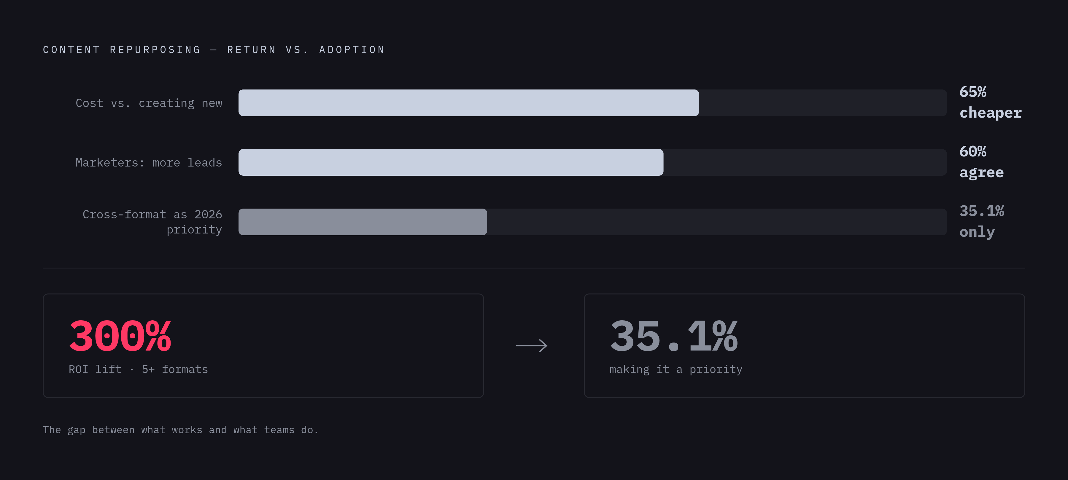 Diagram: Repurposing vs. New Content: The ROI Gap. Visualizes: Show the performance contrast between repurposing and creating content from scratch using four concrete figures from the article: repurposed content is 65% cheaper to produce than new…