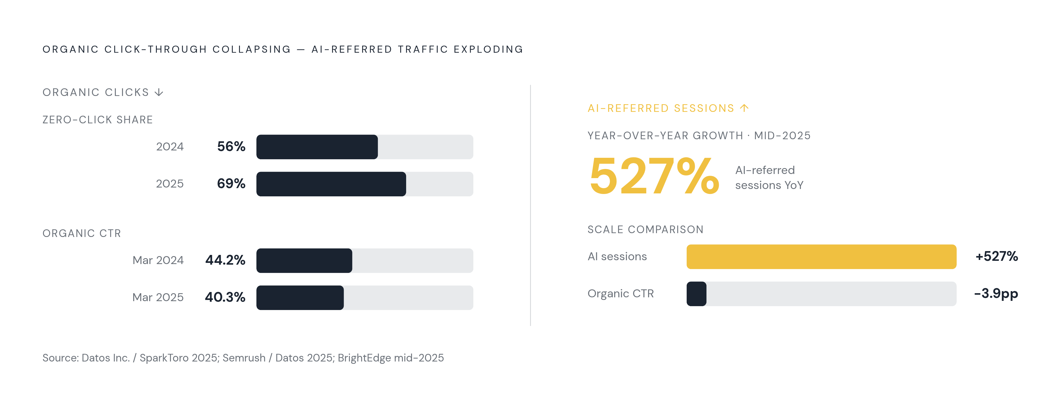 Diagram: Zero-Click Searches vs. AI-Referred Sessions: The Traffic Inversion. Visualizes: Show the collision of two trends reshaping the value of internal linking: organic click-through collapsing while AI-referred traffic explodes.