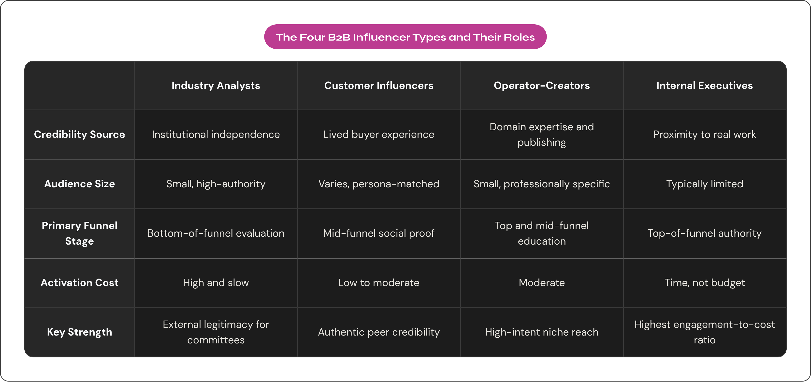 Table: The Four B2B Influencer Types and Their Roles. Compares Credibility Source, Audience Size, Primary Funnel Stage, Activation Cost, and 1 more by Industry Analysts, Customer Influencers, Operator-Creators and Internal Executives.