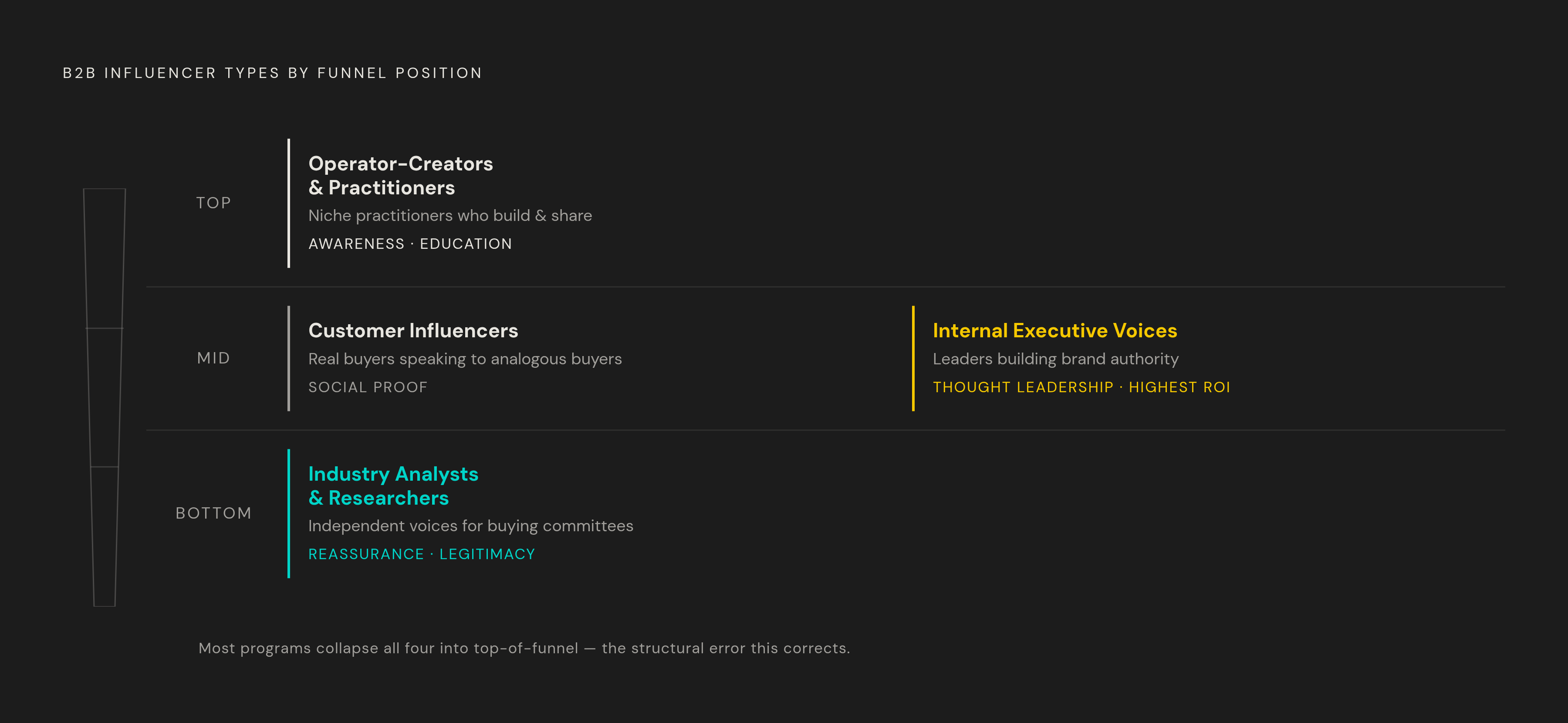 Diagram: Four B2B Influencer Types Mapped to Funnel Stage. Visualizes: Visualize four distinct B2B influencer types as a ranked or staged sequence tied to funnel position.
