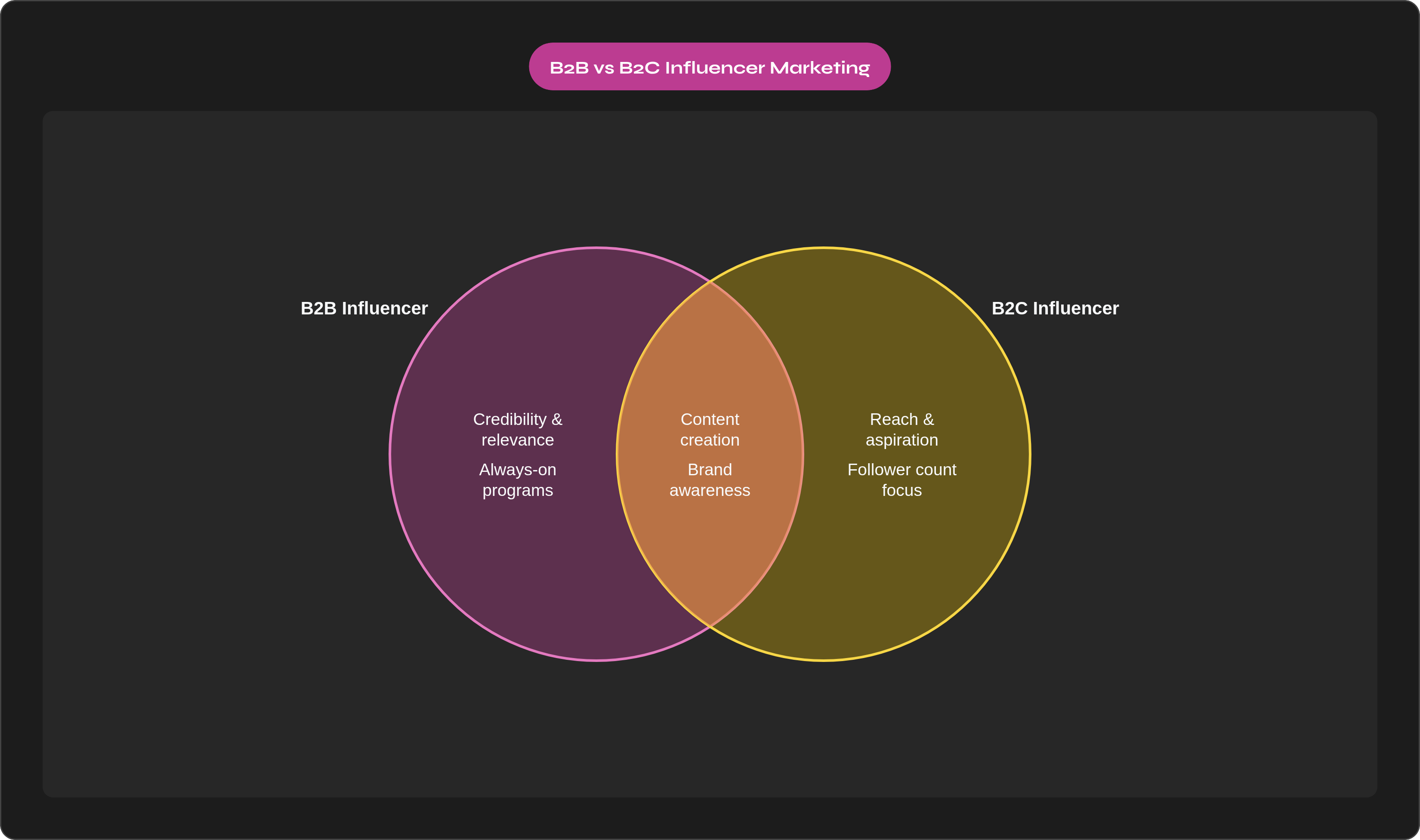 Venn diagram: B2B vs B2C Influencer Marketing. Compares B2B Influencer and B2C Influencer; overlap: Shared Elements.