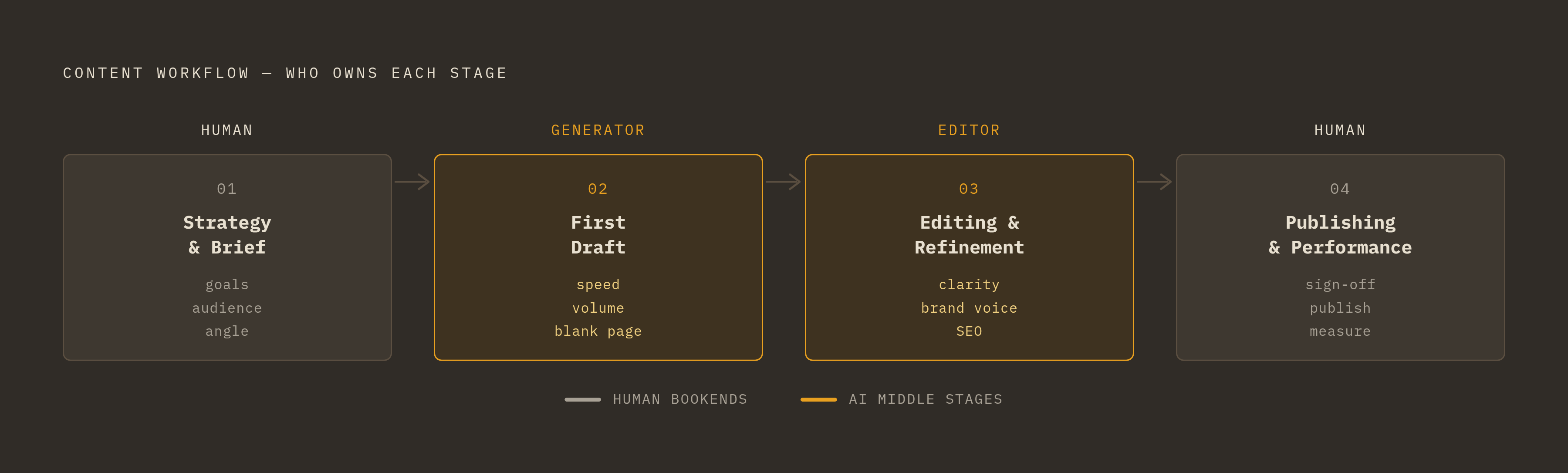 Diagram: Four Stages of Content Work — Where AI Actually Belongs. Visualizes: Visualize a four-stage content workflow showing exactly which stages belong to which actor: Stage 1 (Strategy & Brief) = human only; Stage 2 (First Draft) = generator's…
