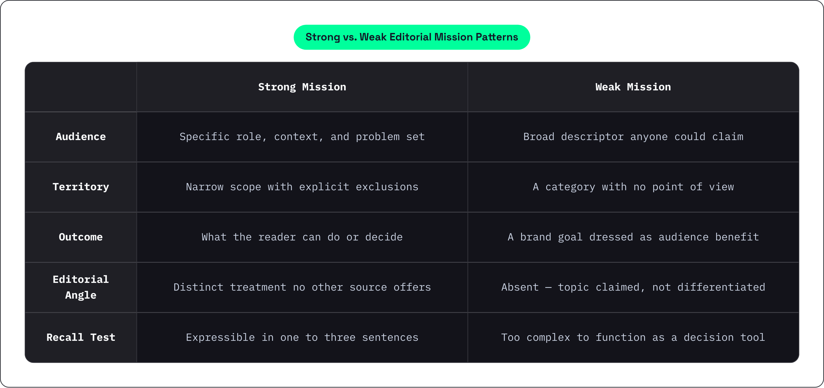 Table: Strong vs. Weak Editorial Mission Patterns. Compares Audience, Territory, Outcome, Editorial Angle, and 1 more by Strong Mission and Weak Mission.