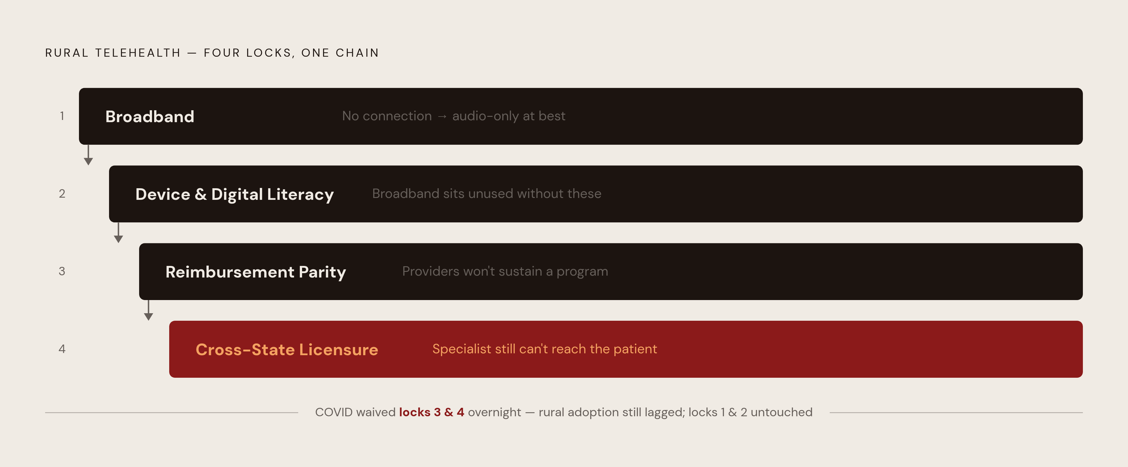 Diagram: Four Barriers, One Dependency Chain. Visualizes: Visualize the dependency chain of rural telehealth barriers as a stacked or cascading sequence: (1) Broadband — no connection means audio-only at best; (2) Device & Digital Literacy —…