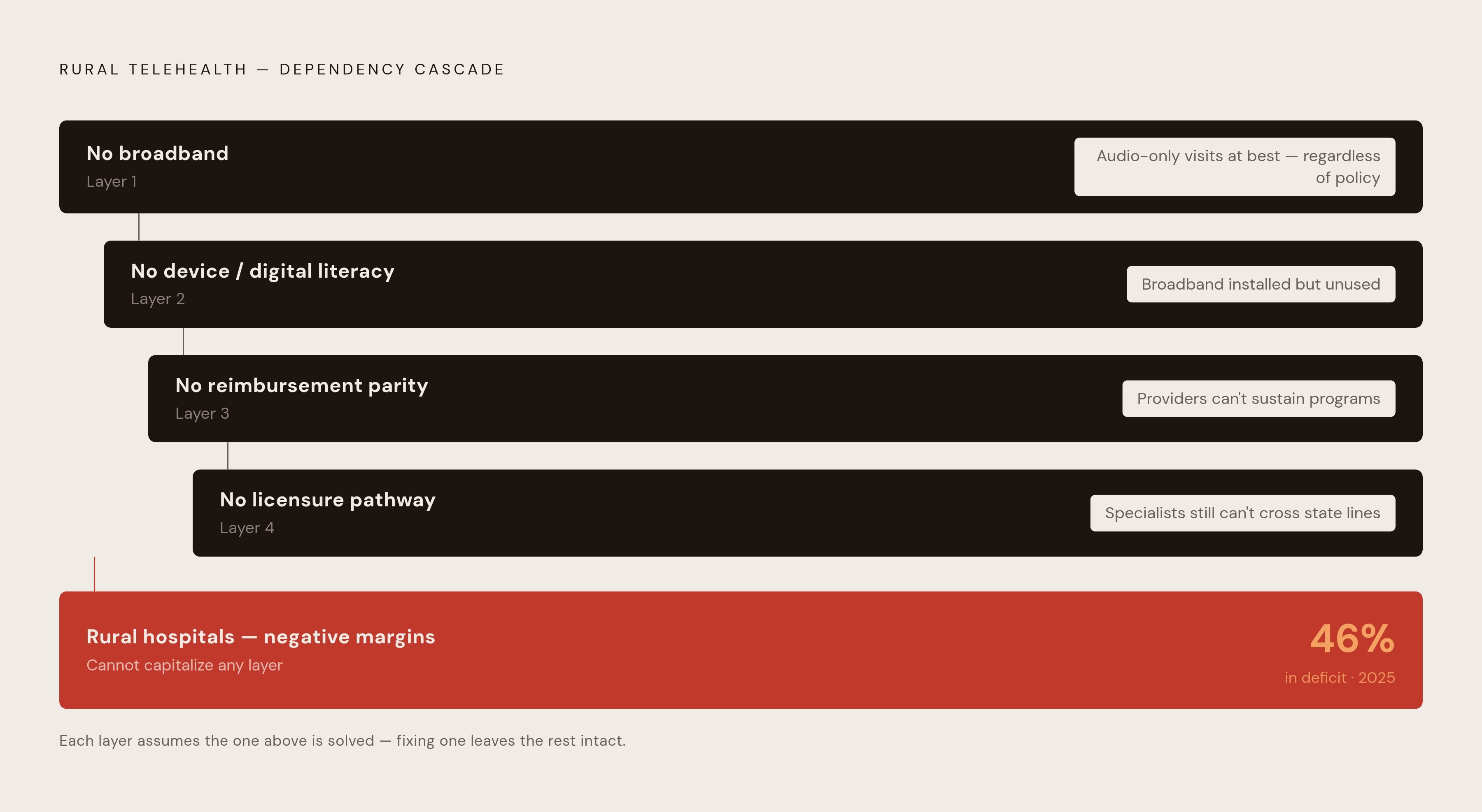 Diagram: Four Locks on the Same Door. Visualizes: Visualize the dependency chain of rural telehealth barriers as a vertical stack or cascading flow showing how each layer blocks the next: (1) No broadband → audio-only visits at best, regardless of…
