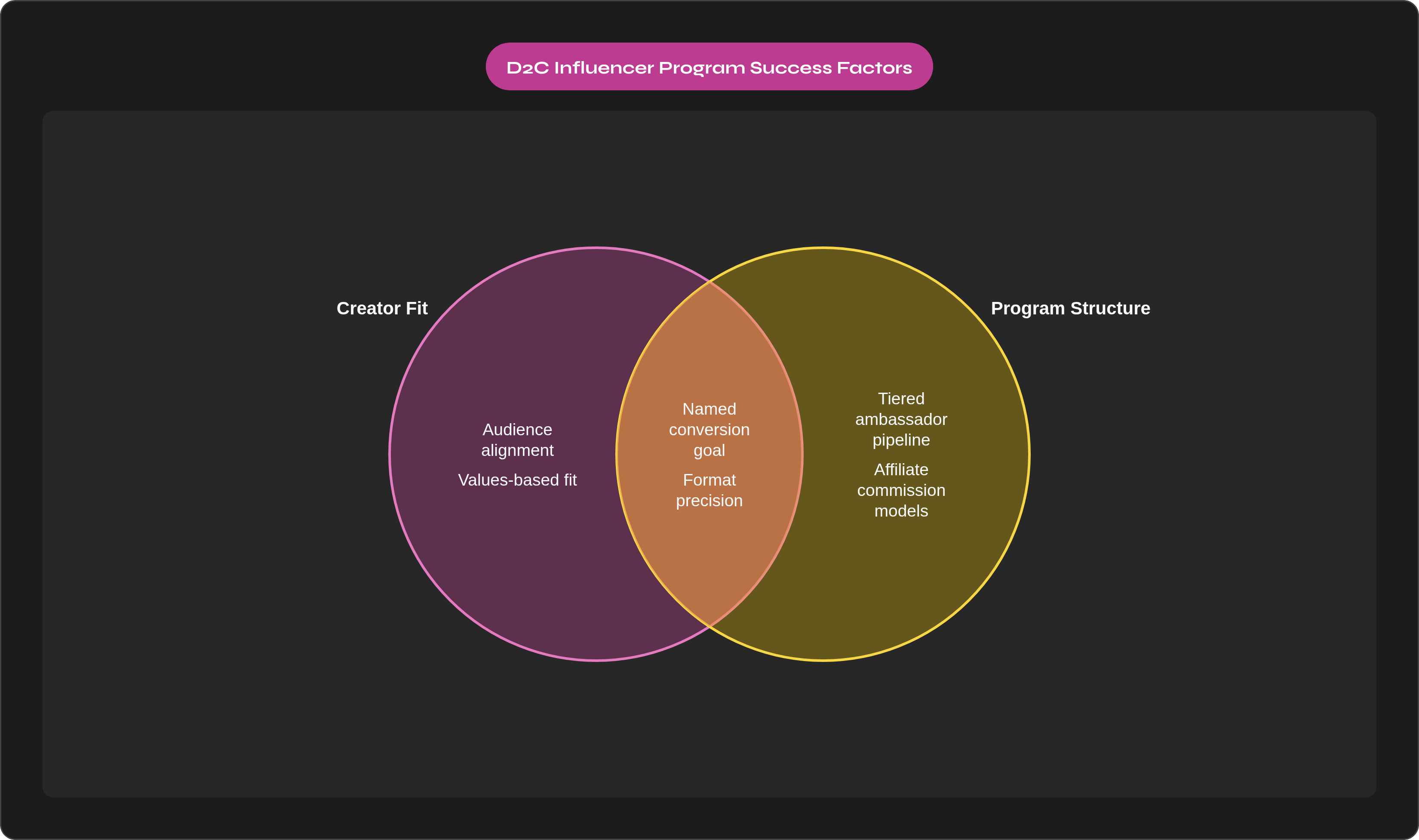 Venn diagram: D2C Influencer Program Success Factors. Compares Creator Fit and Program Structure; overlap: Shared Foundation.