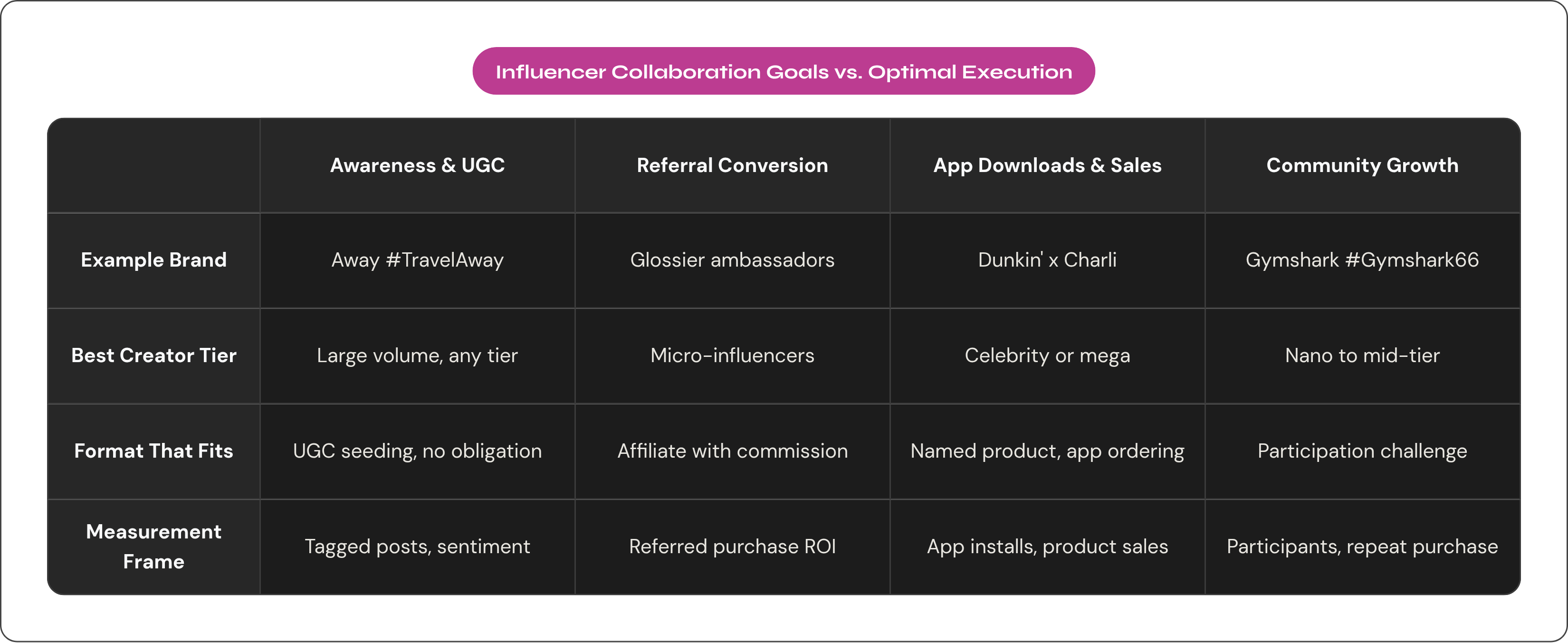 Table: Influencer Collaboration Goals vs. Optimal Execution. Compares Example Brand, Best Creator Tier, Format That Fits and Measurement Frame by Awareness & UGC, Referral Conversion, App Downloads & Sales and Community Growth.