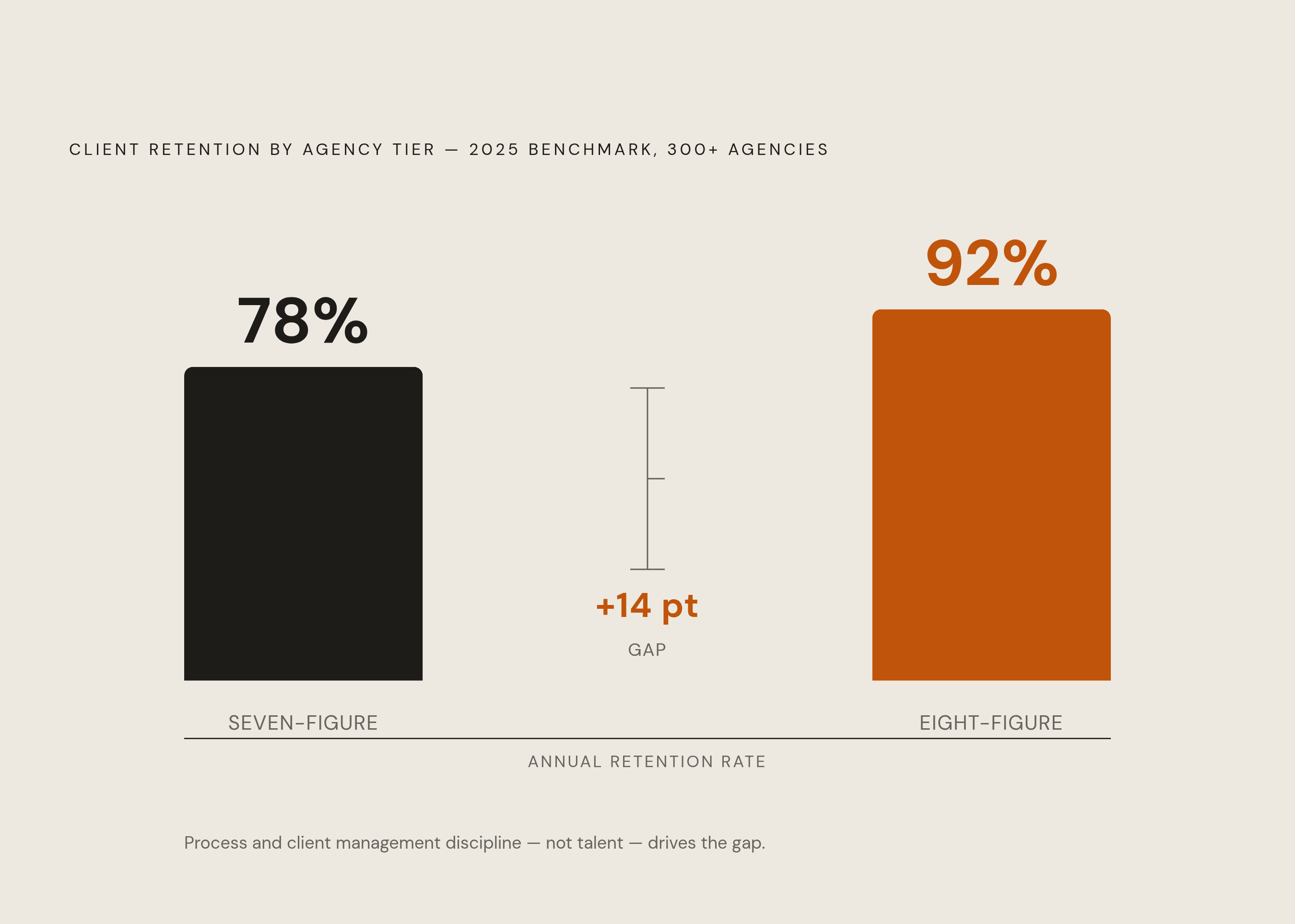 Diagram: The Retention Gap: Agency Size vs. Client Retention Rate. Visualizes: Show the stark contrast between two retention figures from Predictable Profits' 2025 benchmark of over 300 agencies: seven-figure agencies retain clients at 78%…