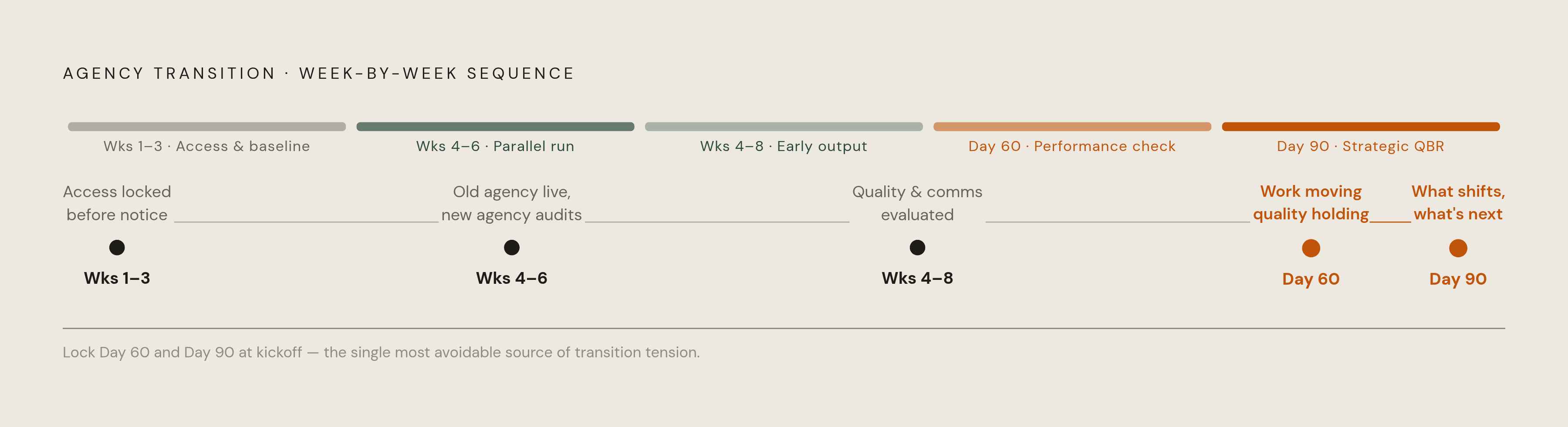 Diagram: The 60–90 Day Transition Timeline. Visualizes: Visualize the structured 60-to-90-day agency transition as a linear sequence of phases: Weeks 1–3 (access, baseline, knowledge transfer locked before notice goes out), Weeks 4–6 (parallel run…