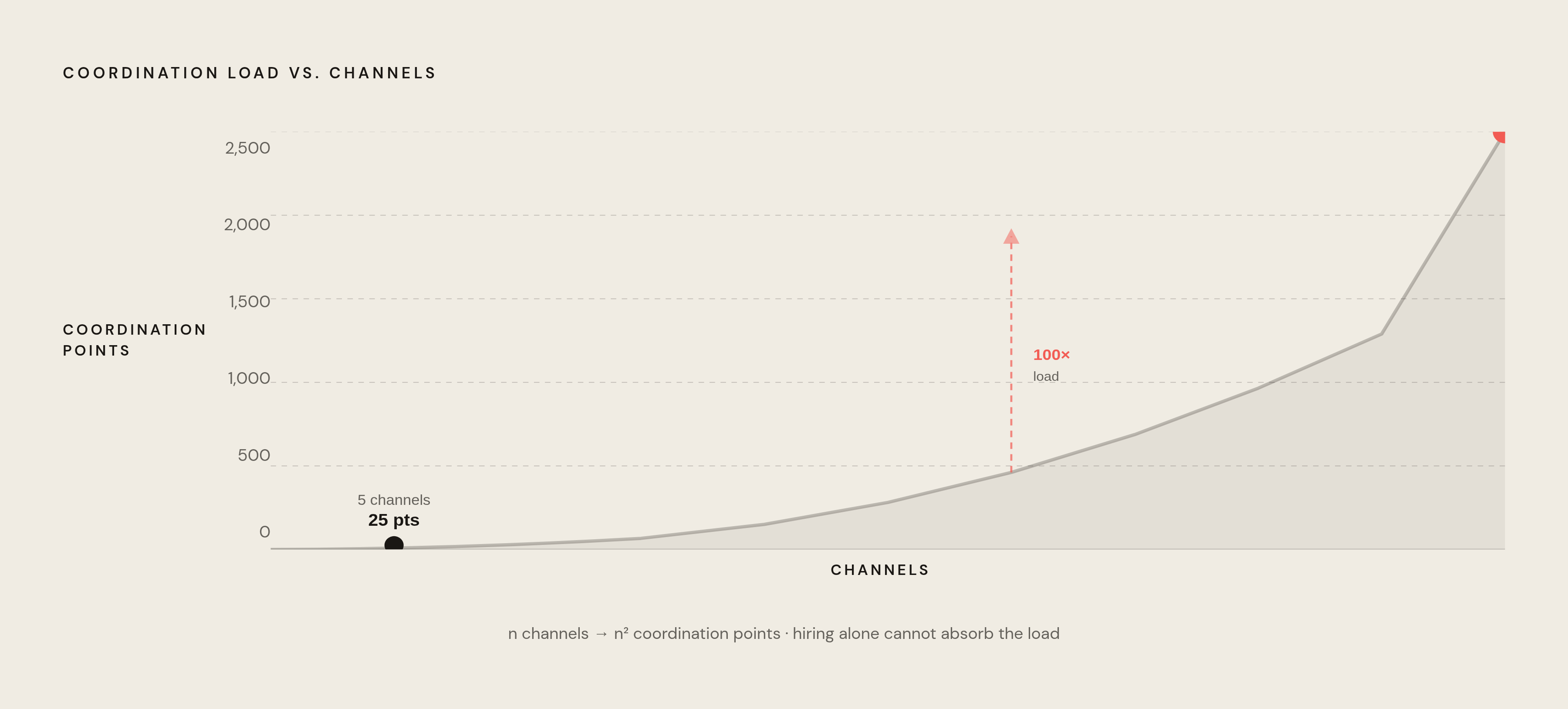 Diagram: Quadratic Complexity: Why Hiring More People Fails. Visualizes: Illustrate how coordination points scale quadratically as channels multiply: 5 channels produce roughly 25 coordination points, while 50 channels produce over 2,500 — a 10x…