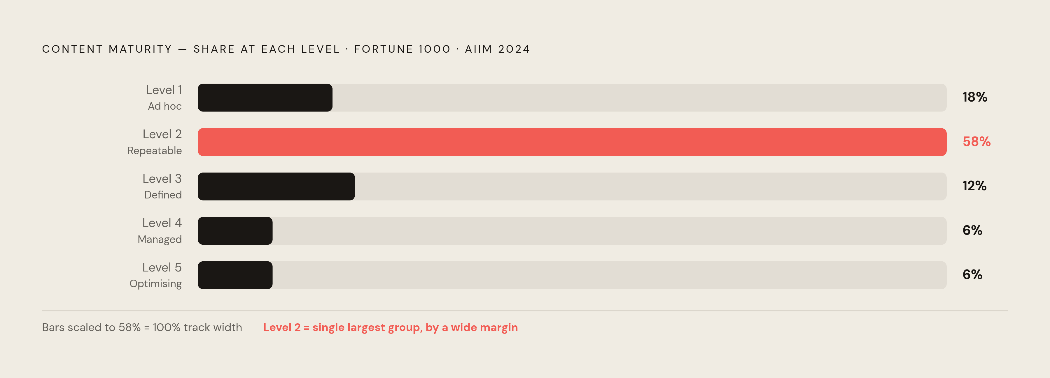 Diagram: Where Most Teams Actually Are: Maturity Distribution. Visualizes: Show the distribution of organizations across content maturity stages, using two data points from the article: Content Science 2025 found 61% of participants at level 2 or…