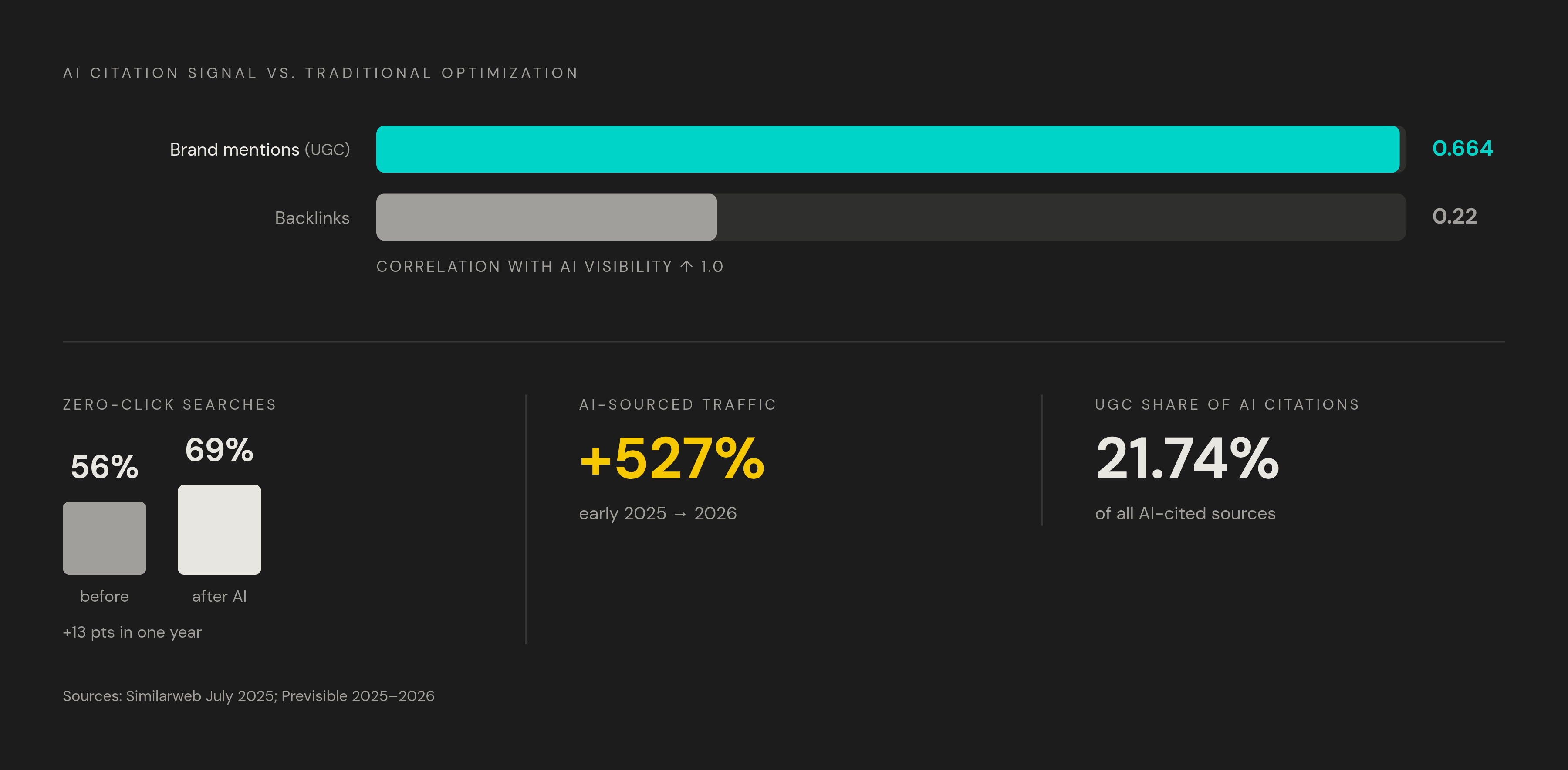 Diagram: Zero-Click Search Is Rising Fast — And UGC Is What AI Cites. Visualizes: Show the rapid shift toward AI-driven zero-click search and UGC's role in AI citations.