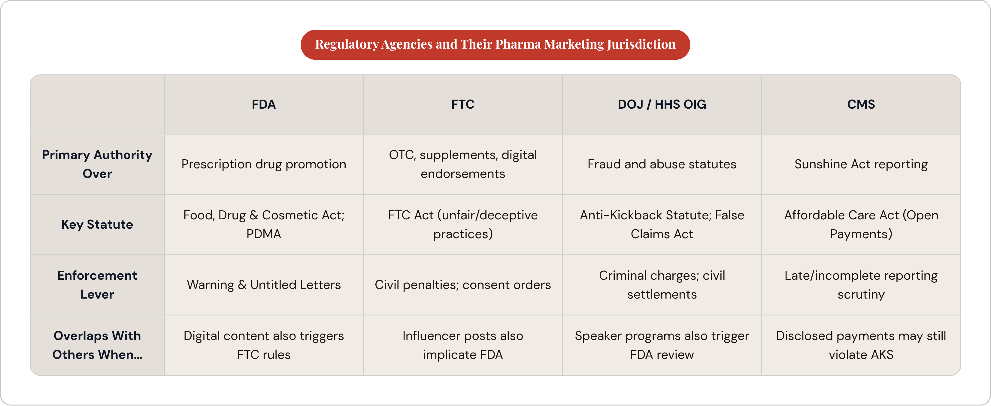 Table: Regulatory Agencies and Their Pharma Marketing Jurisdiction. Compares Primary Authority Over, Key Statute, Enforcement Lever and Overlaps With Others When… by FDA, FTC, DOJ / HHS OIG and CMS.