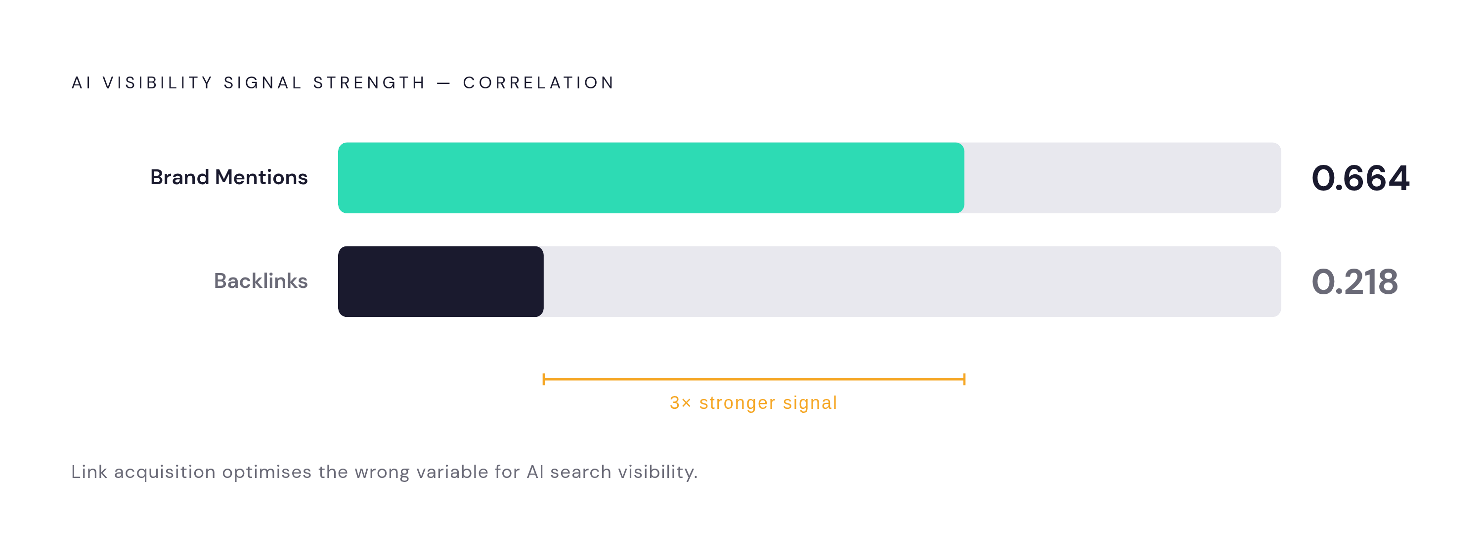 Diagram: Mentions vs. Backlinks: The AI Visibility Gap. Visualizes: Show the stark contrast between two AI visibility signals: brand mentions correlate with AI visibility at 0.664, while backlinks correlate at only 0.218.