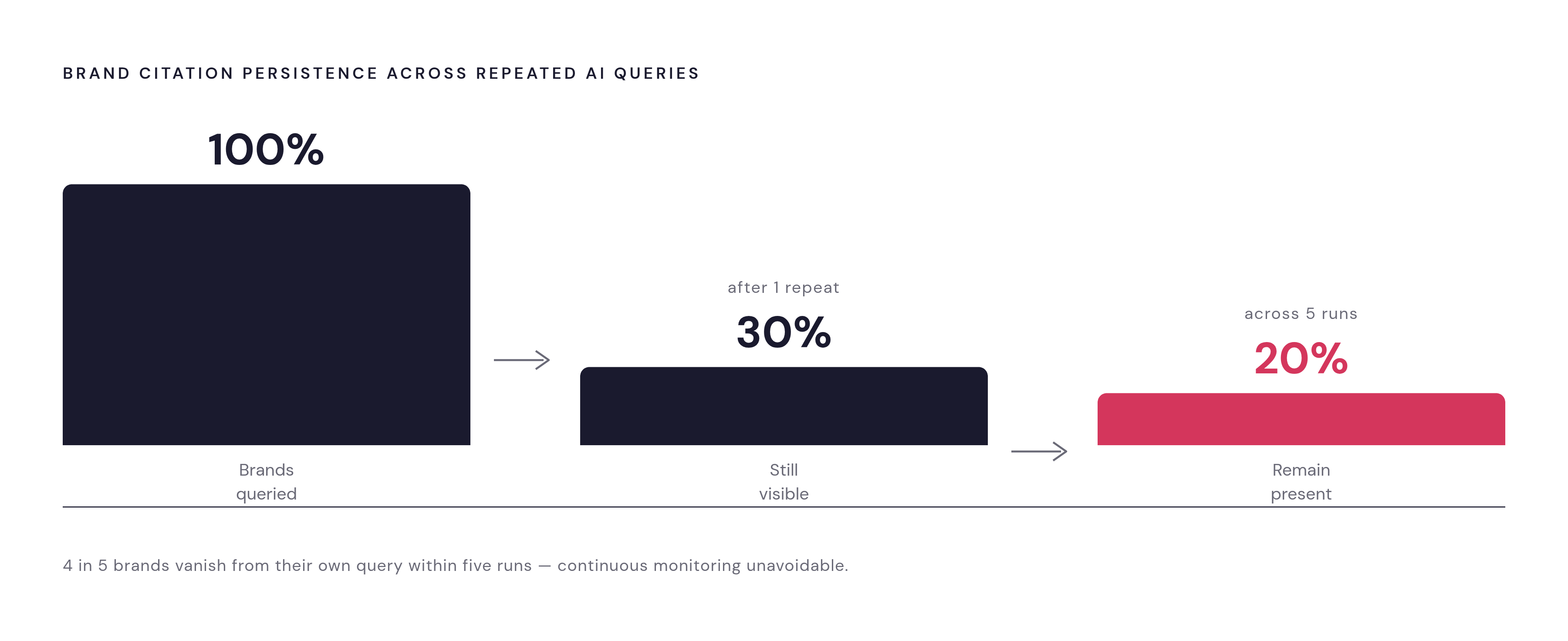 Diagram: AI Citation Volatility: How Quickly Visibility Disappears. Visualizes: Visualize the compounding drop in brand citation persistence across repeated AI queries: 30% of brands stay visible from one AI answer to the next on the same query…
