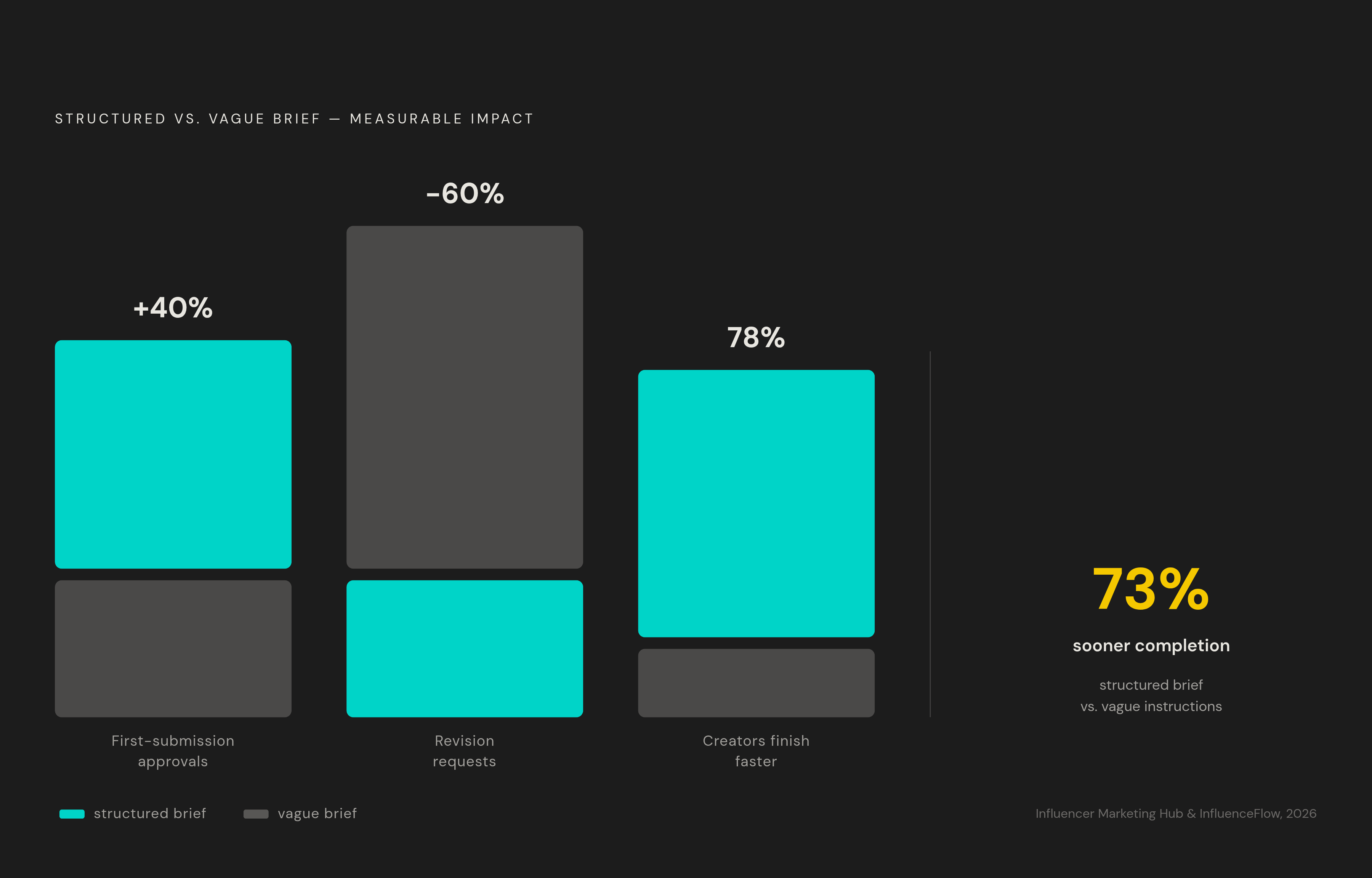 Diagram: Brief Quality: The Cost of Getting It Wrong vs. Right. Visualizes: Show the measurable impact of structured vs.