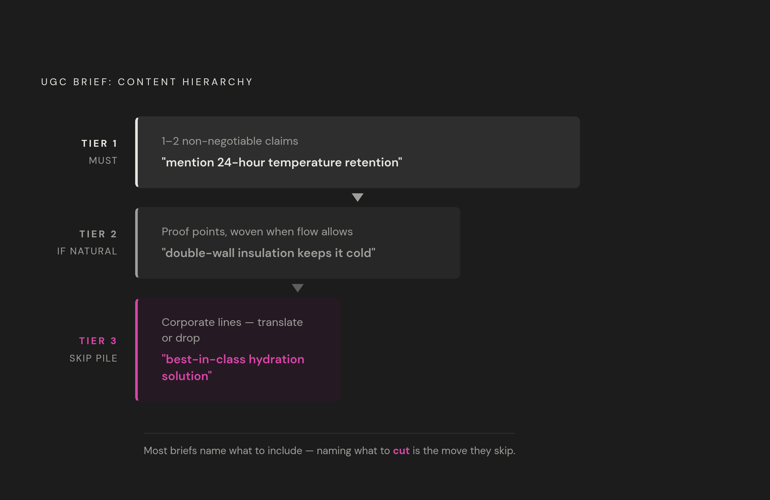 Diagram: The Three-Tier Messaging Hierarchy. Visualizes: Visualize the three-tier content hierarchy that UGC briefs should follow.