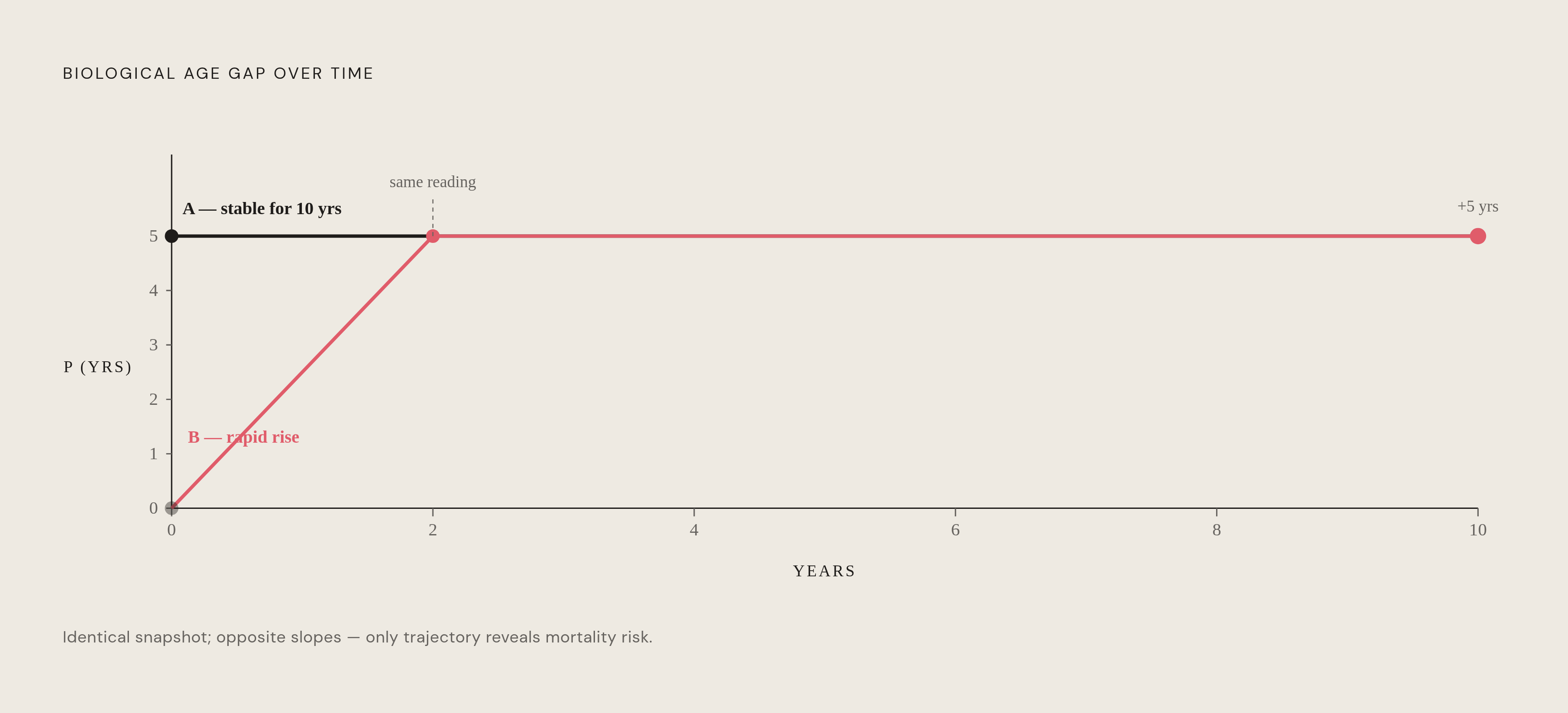 Diagram: Baseline vs. Trajectory: Two People, Same Score, Different Stories. Visualizes: Illustrate two people who share an identical baseline epigenetic age reading — both registering five years 'older' than chronological age — but with opposite…
