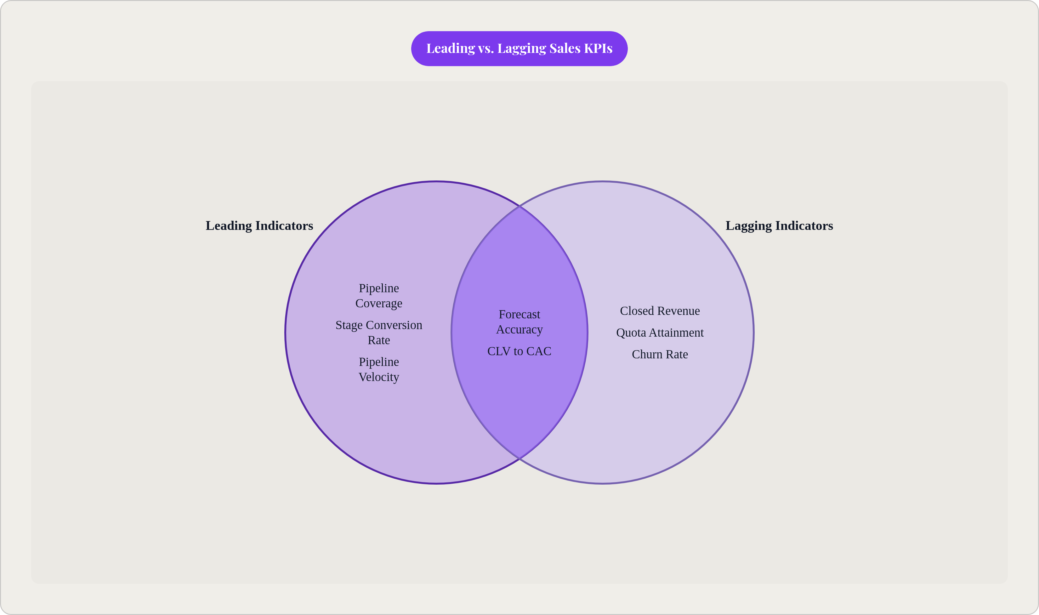 Venn diagram: Leading vs. Lagging Sales KPIs. Compares Leading Indicators and Lagging Indicators; overlap: Both Functions.