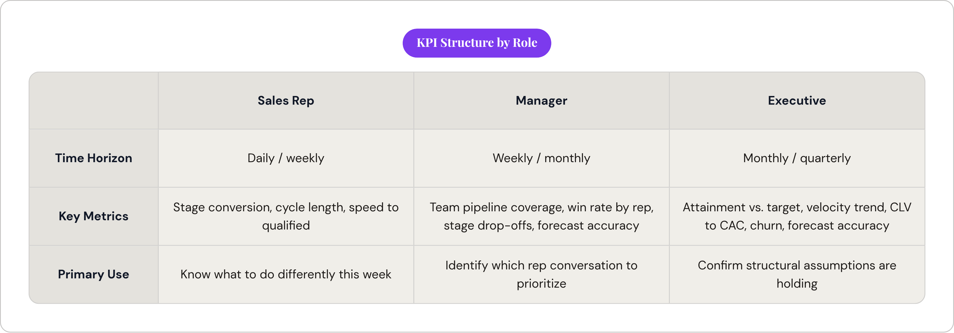 Table: KPI Structure by Role. Compares Time Horizon, Key Metrics and Primary Use by Sales Rep, Manager and Executive.