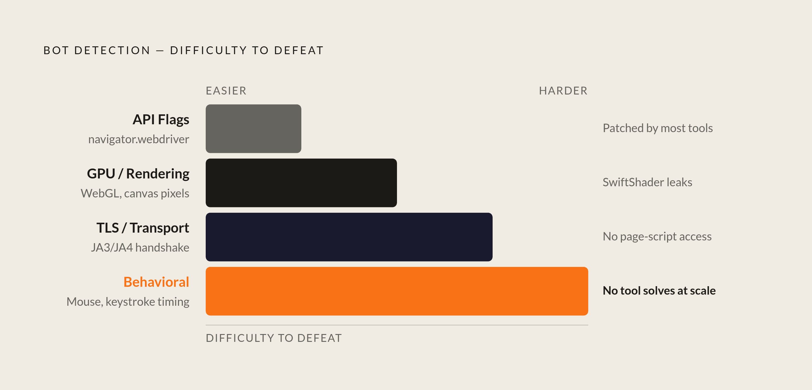 Diagram: Four Layers of Bot Detection, Ranked by Difficulty to Defeat. Visualizes: Show four stacked layers of bot detection ordered from easiest to hardest to defeat, with a brief label and key signal for each.