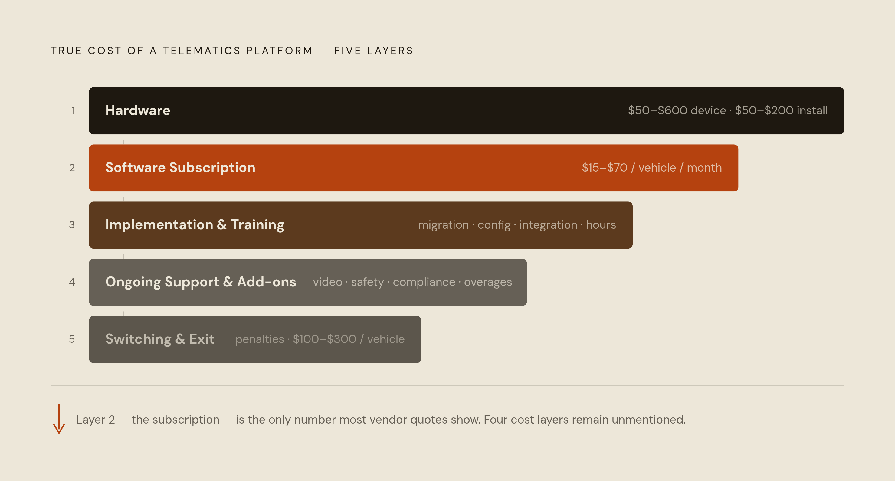 Diagram: Five Layers of Telematics Total Cost of Ownership. Visualizes: Visualize the five distinct cost layers that make up a telematics platform's true price, showing that most vendor conversations only touch the first layer.