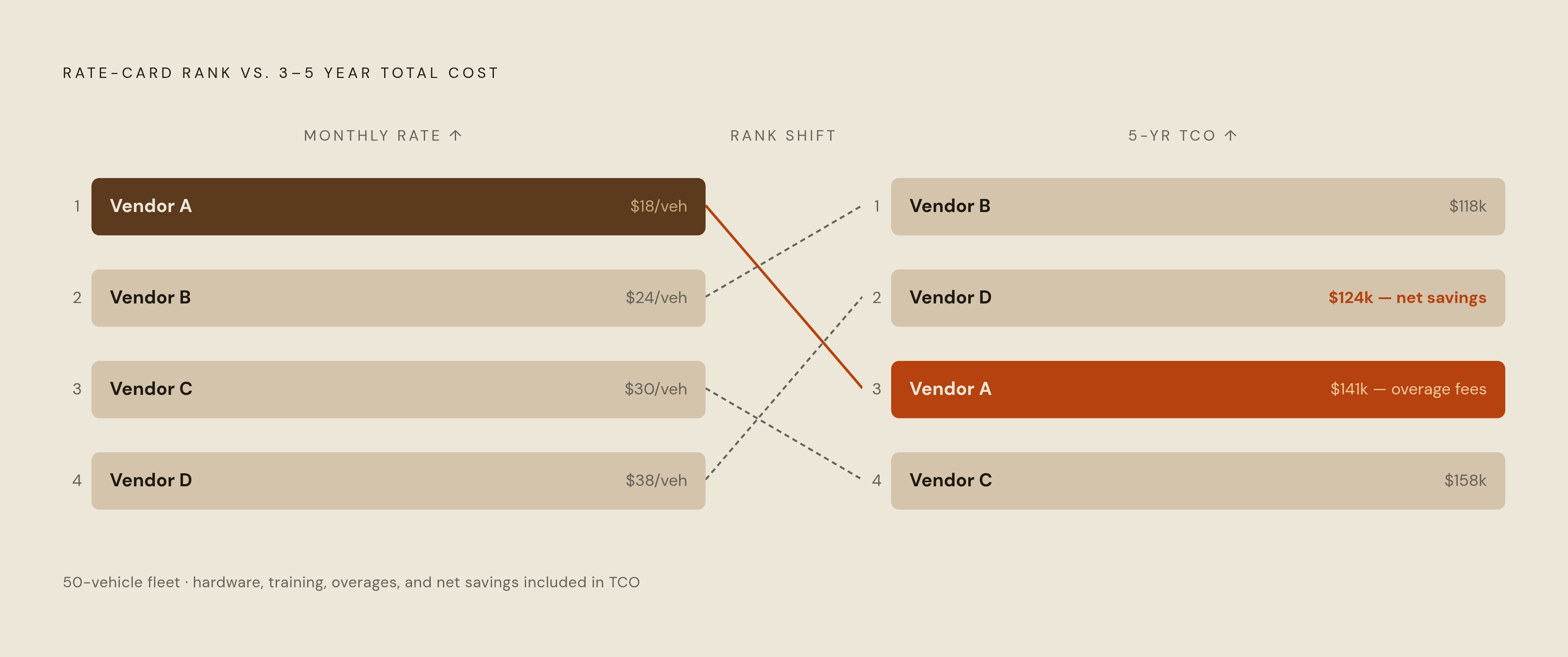 Diagram: How a 5-Year TCO Reorders the Vendor Rankings. Visualizes: Show how rate-card order and true total-cost order are different rankings for the same set of vendors, using the concrete numbers in the article.