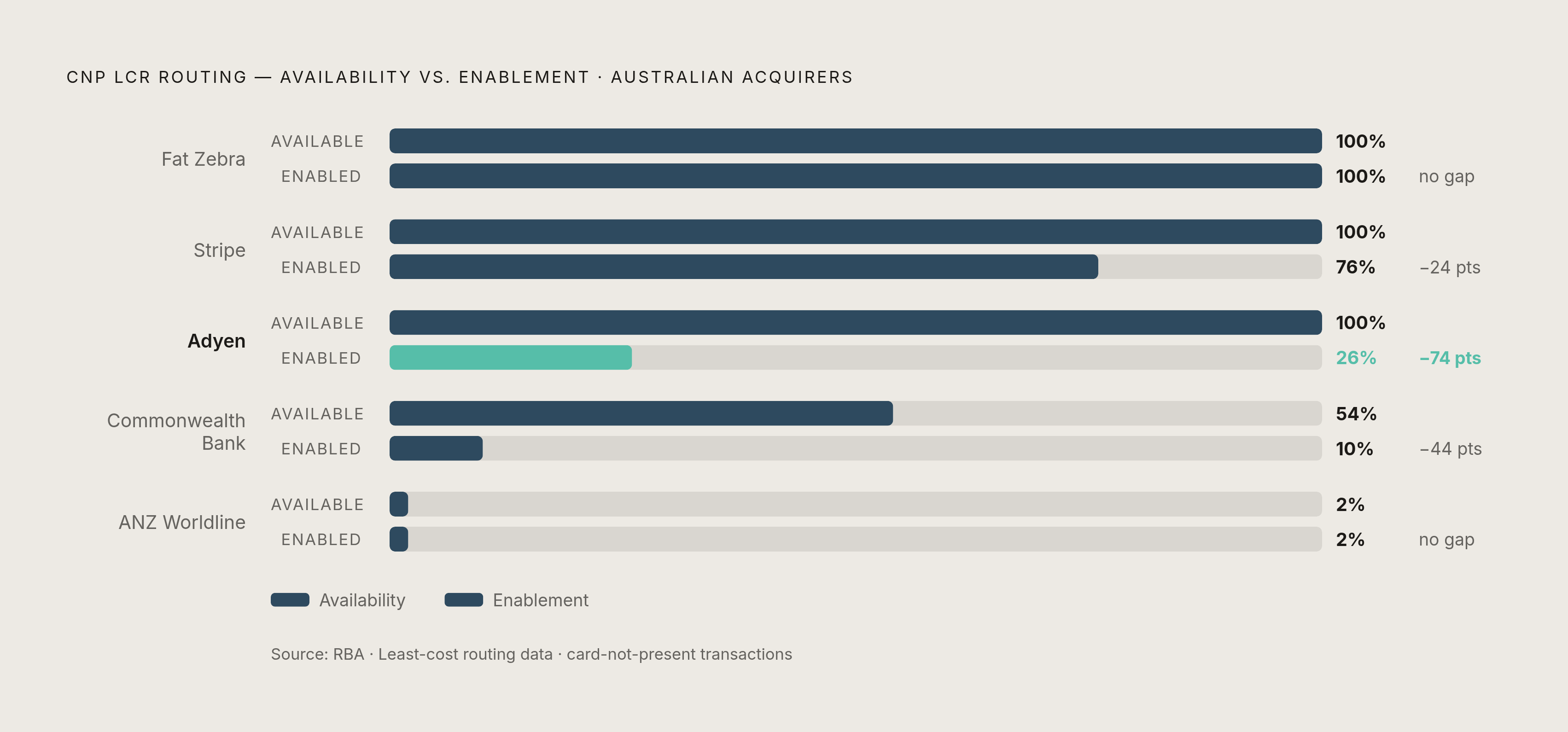 Diagram: CNP Routing Capability vs. Adoption: The Gap That Erases Savings. Visualizes: Show the stark contrast between routing availability and actual adoption for card-not-present (CNP) LCR across five Australian acquirers, using real RBA data.