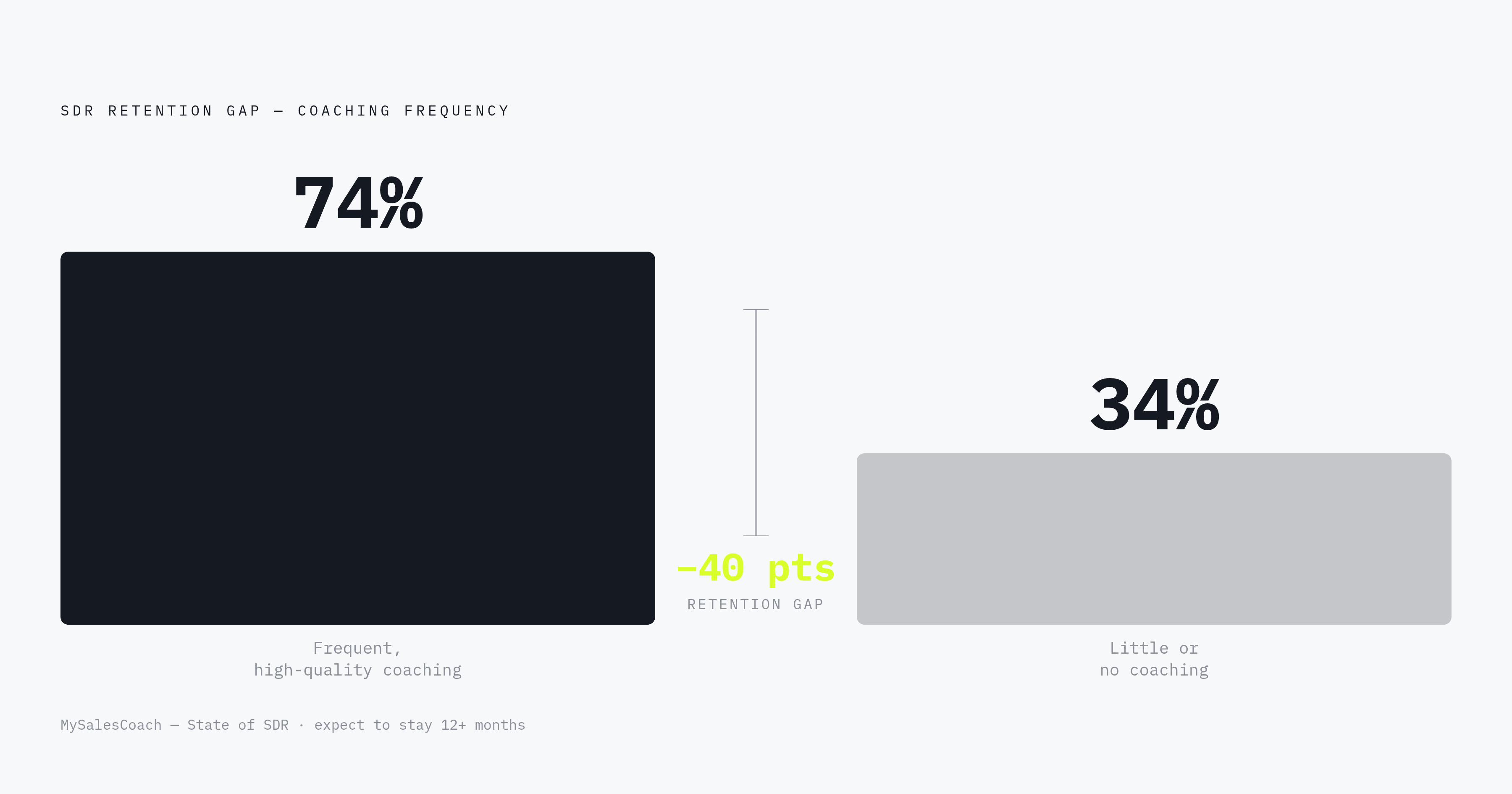 Diagram: The Retention Cliff: Coaching Frequency and 12-Month Retention. Visualizes: Visualize the 40-percentage-point retention gap between SDRs who receive frequent, high-quality coaching (74% expect to stay 12 months) versus those who receive…