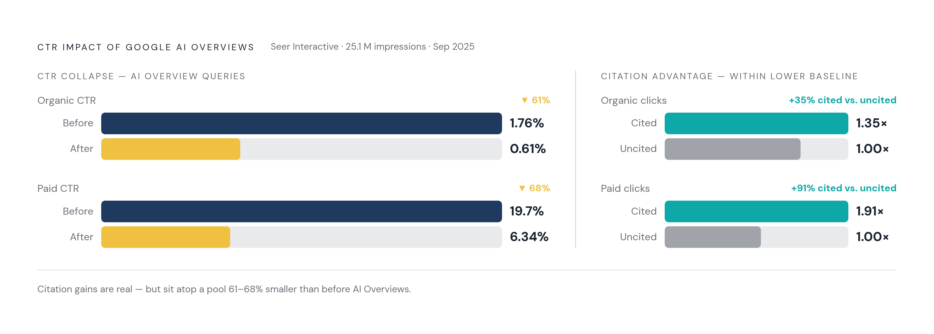 Diagram: The Shrinking Pie: Citation Wins a Bigger Slice of Much Less. Visualizes: Show the before/after collapse in click-through rates on queries that trigger a Google AI Overview, alongside the citation advantage brands earn within that…