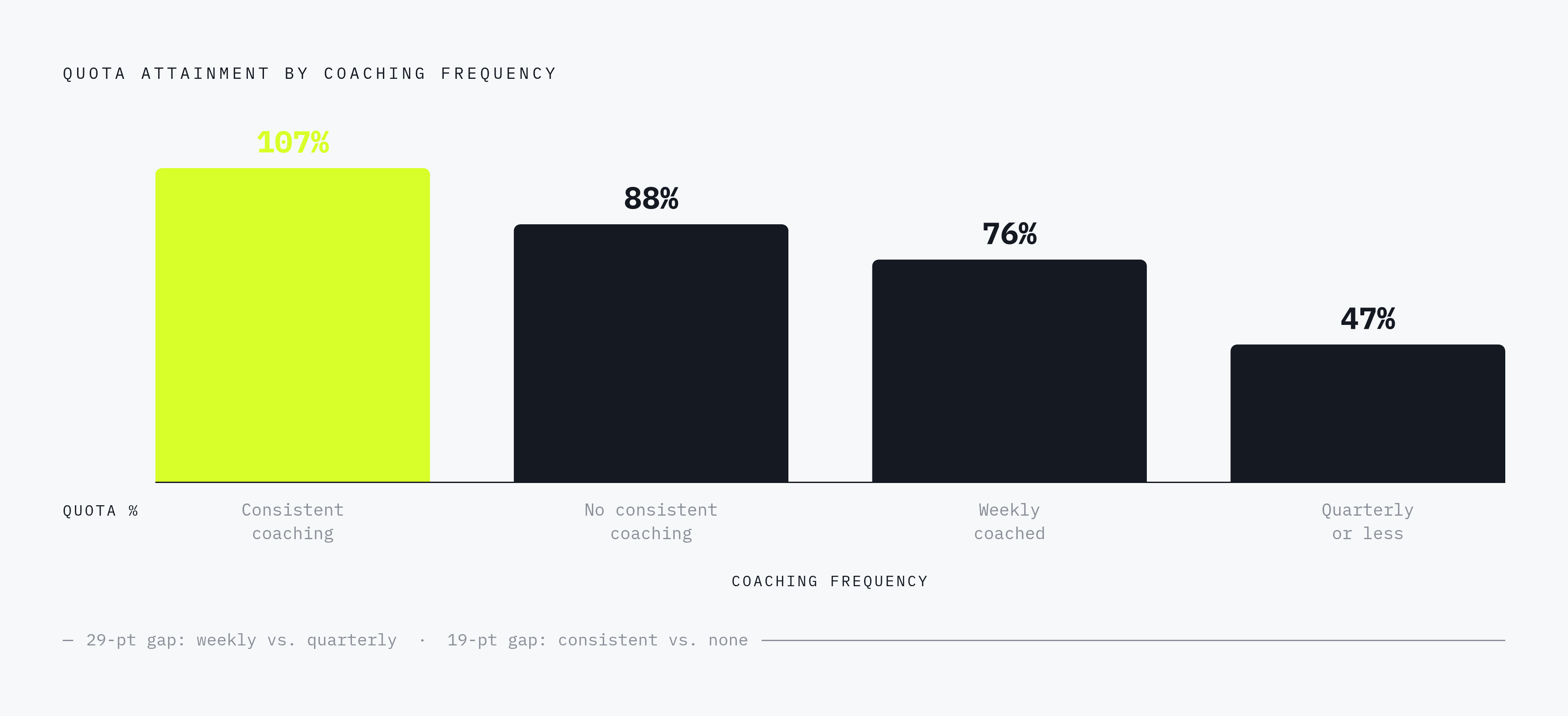 Diagram: Coaching Frequency vs. Quota Attainment. Visualizes: Show the stark contrast in quota attainment across three coaching frequencies: teams coached weekly hit 76% quota attainment, teams coached quarterly or less hit 47%, and reps receiving…