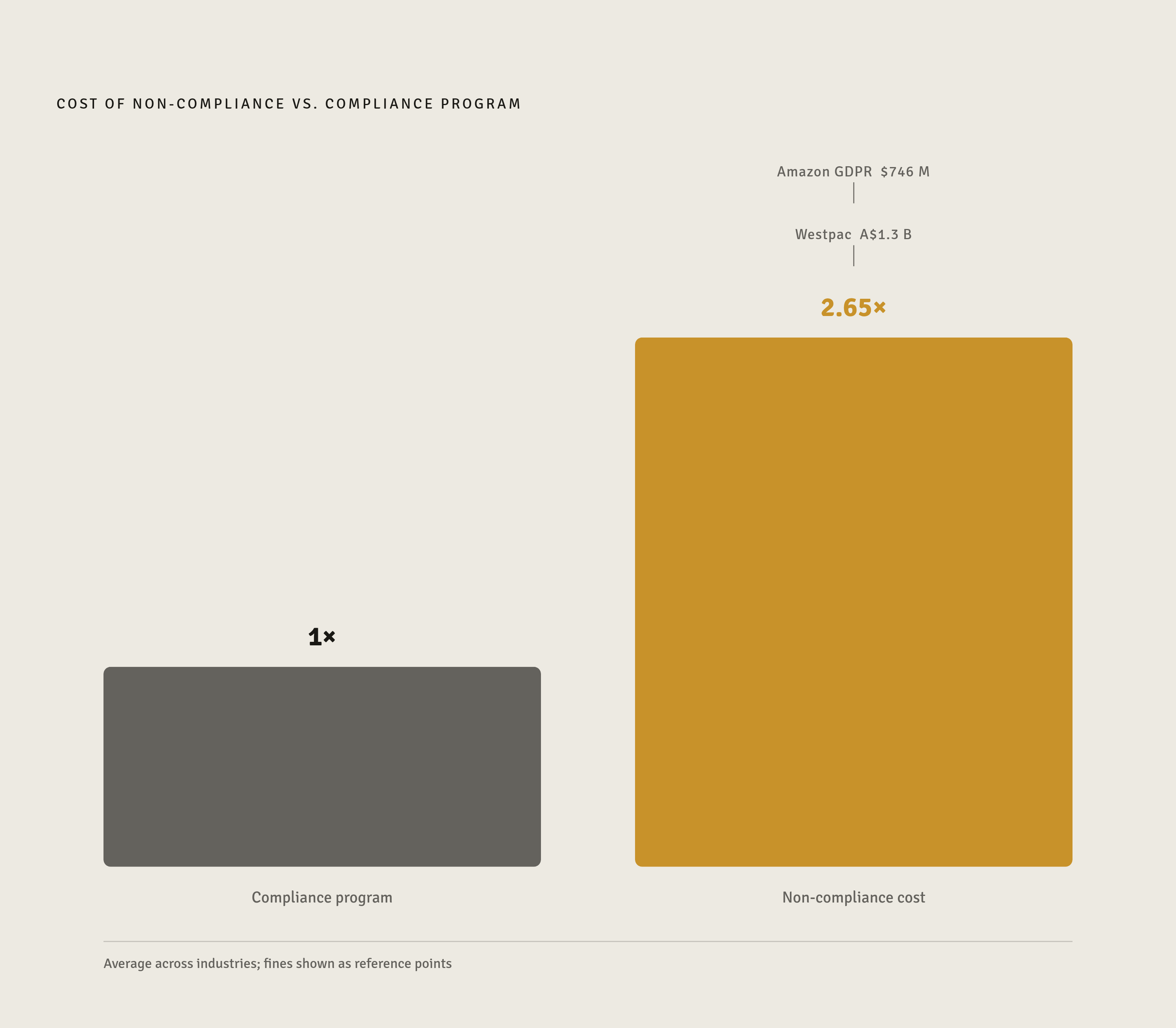 Diagram: The Cost of Non-Compliance vs. Running a Program. Visualizes: Show a stark magnitude contrast between two numbers: the average cost of non-compliance (2.65× more than running a compliance program, averaging tens of millions per incident)…