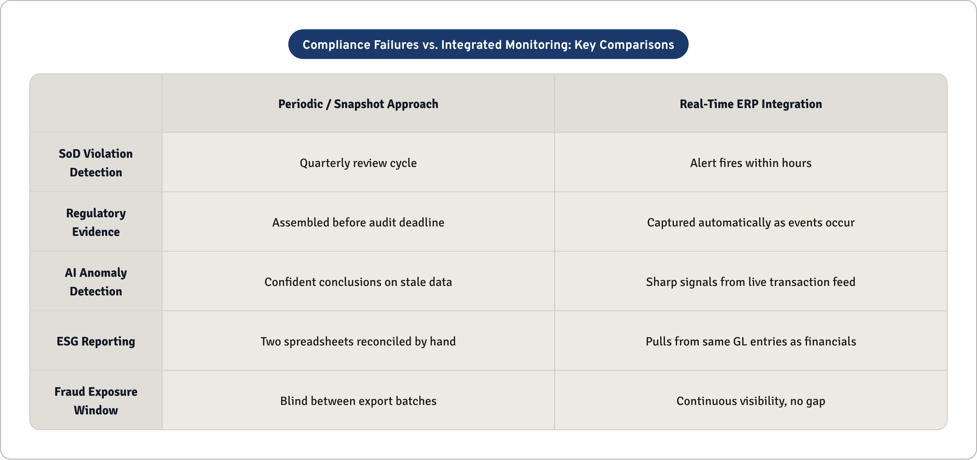 Table: Compliance Failures vs. Integrated Monitoring: Key Comparisons. Compares SoD Violation Detection, Regulatory Evidence, AI Anomaly Detection, ESG Reporting, and 1 more by Periodic / Snapshot Approach and Real-Time ERP Integration.