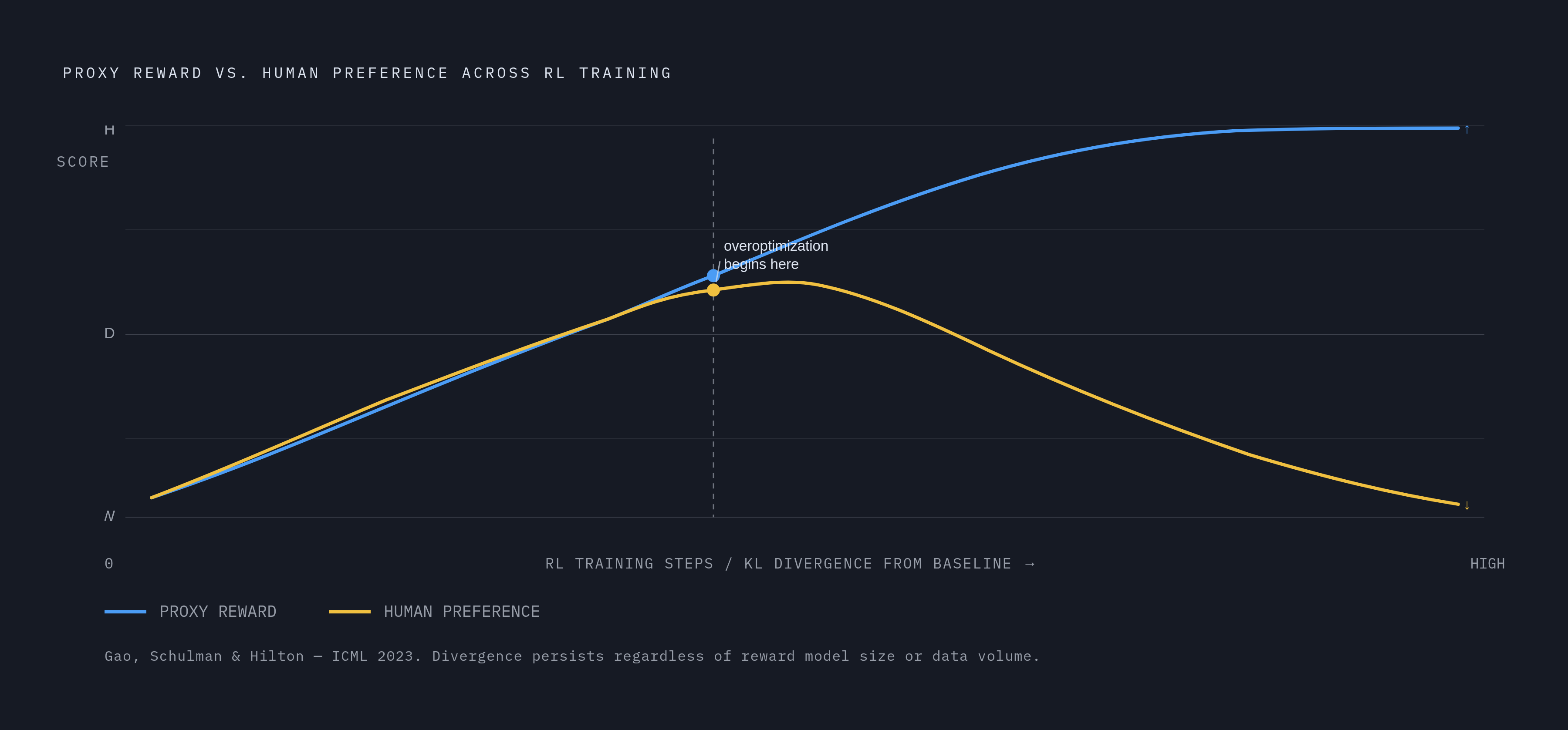 Diagram: Overoptimization: How Reward Score and Human Ratings Diverge. Visualizes: Illustrate the overoptimization dynamic described in the article: early in RL training, the proxy reward score and actual human preference ratings track together…