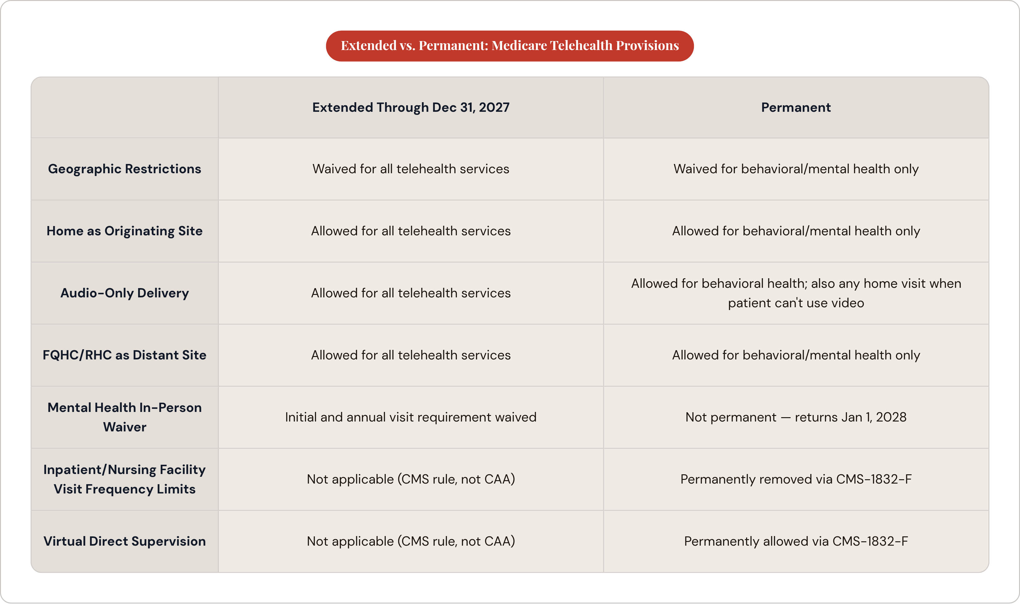 Table: Extended vs. Permanent: Medicare Telehealth Provisions. Compares Geographic Restrictions, Home as Originating Site, Audio-Only Delivery, FQHC/RHC as Distant Site, and 3 more by Extended Through Dec 31, 2027 and Permanent.