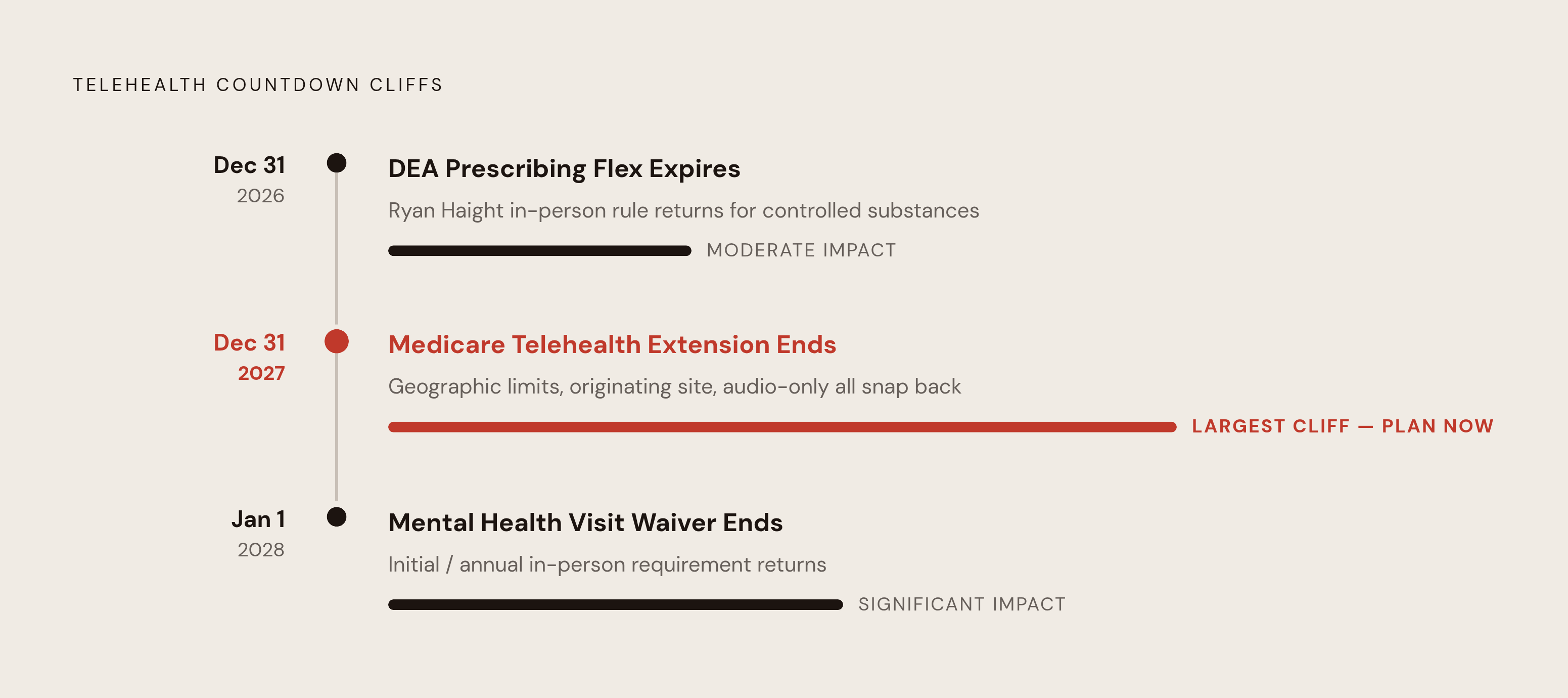 Diagram: Three Telehealth Deadlines, Three Different Stakes. Visualizes: Show three countdown cliffs on a single horizontal timeline, each with a distinct decision hanging on it.
