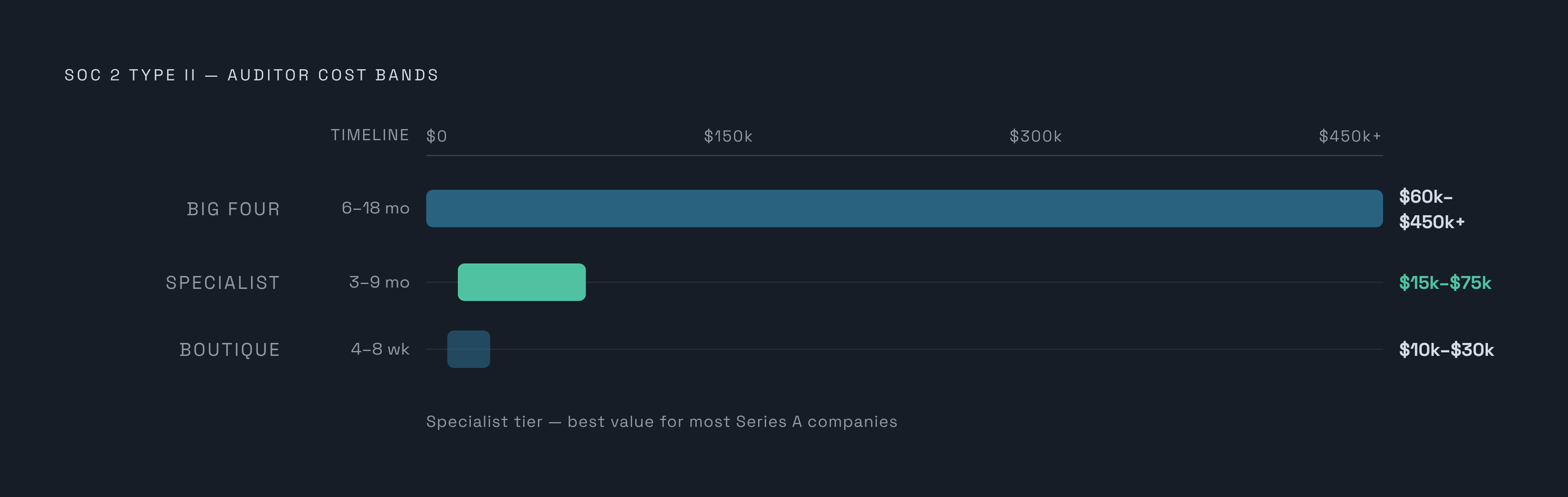 Diagram: SOC 2 Auditor Tiers: What a Series A Company Actually Pays. Visualizes: Show the three auditor tiers side by side as a ranked cost-band comparison, making the fee ranges and timelines immediately scannable.