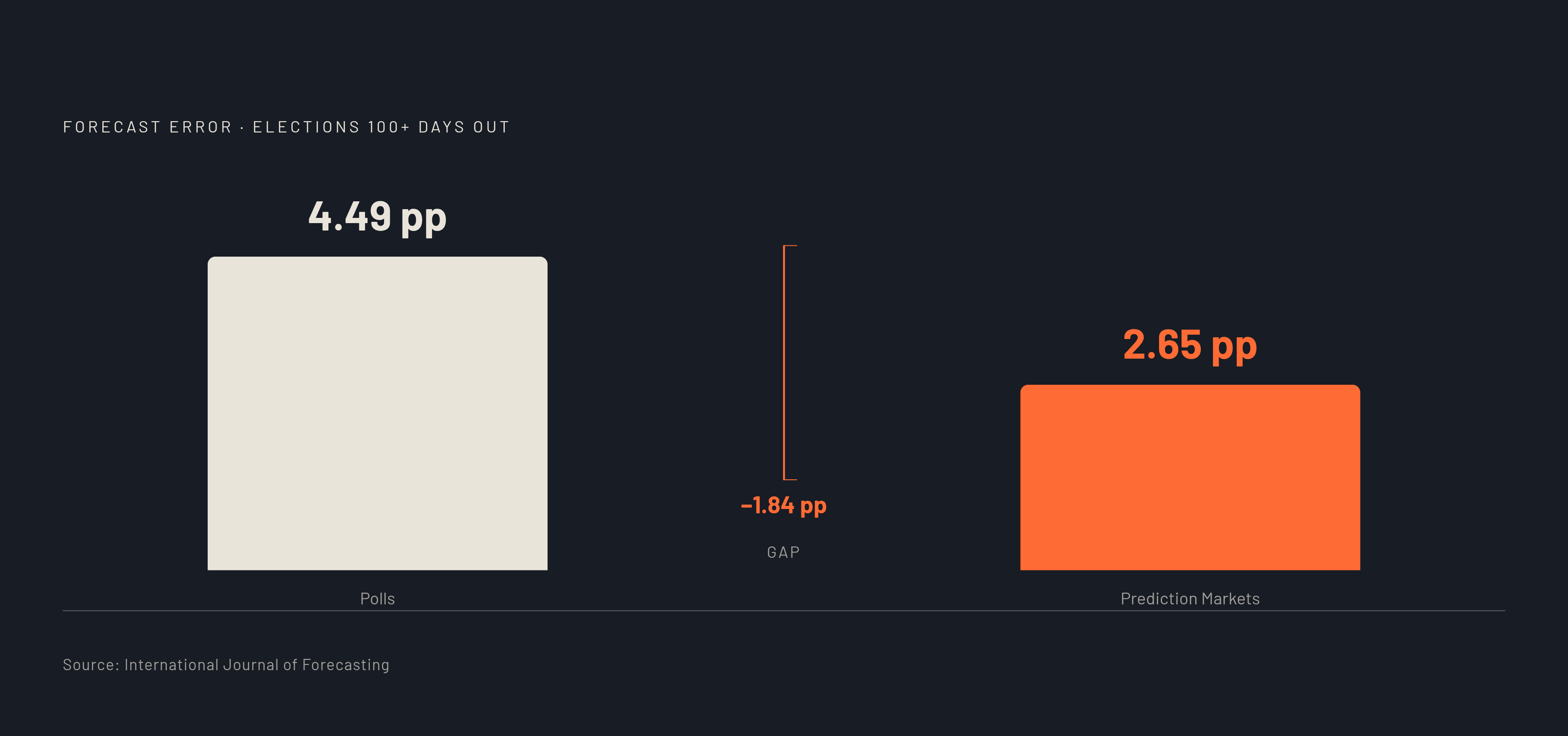 Diagram: Markets vs. Polls: Error Shrinks When Money Is on the Line. Visualizes: Show a simple magnitude comparison between two error figures cited in the article: average poll error of 4.49 percentage points versus prediction market error of 2.65…