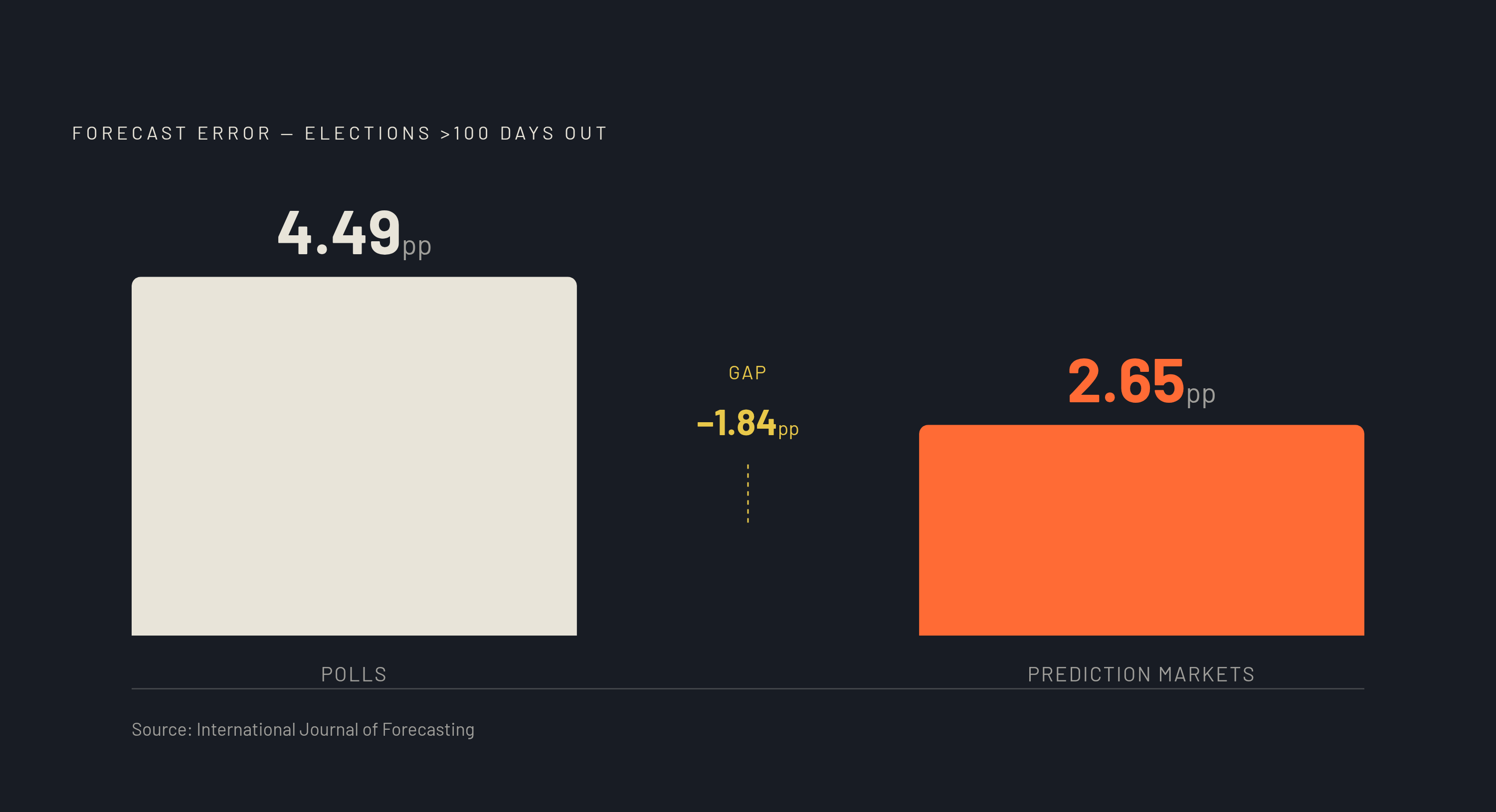 Diagram: Markets vs. Polls: Shrinking the Error Gap. Visualizes: Show a simple magnitude comparison between two forecast error figures from the same study: average poll error at 4.49 percentage points vs.