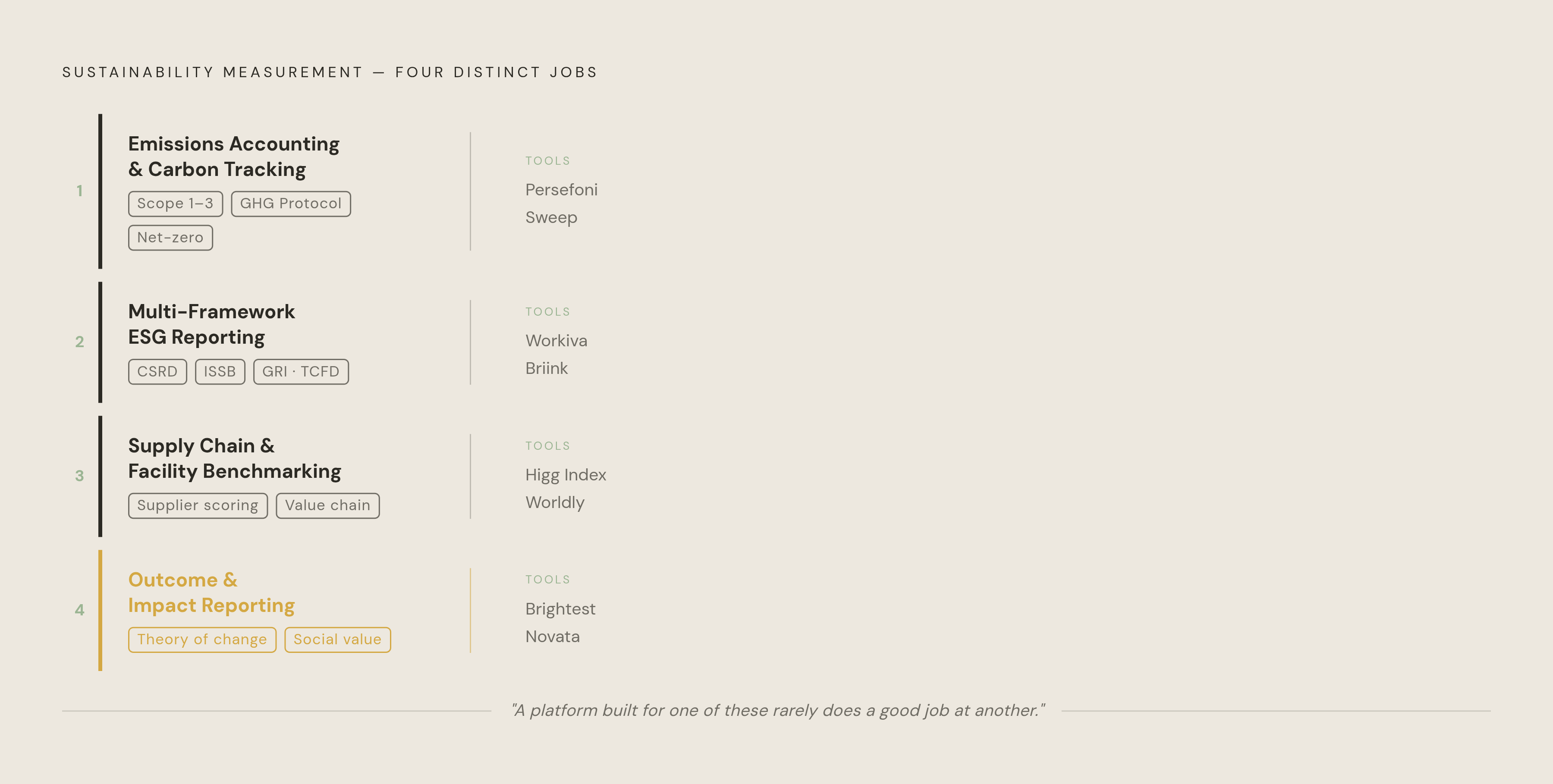 Diagram: Four Distinct Measurement Jobs, Four Tool Categories. Visualizes: Visualize the four distinct sustainability measurement jobs described in the article as a ranked or segmented framework, showing that each requires a fundamentally different…