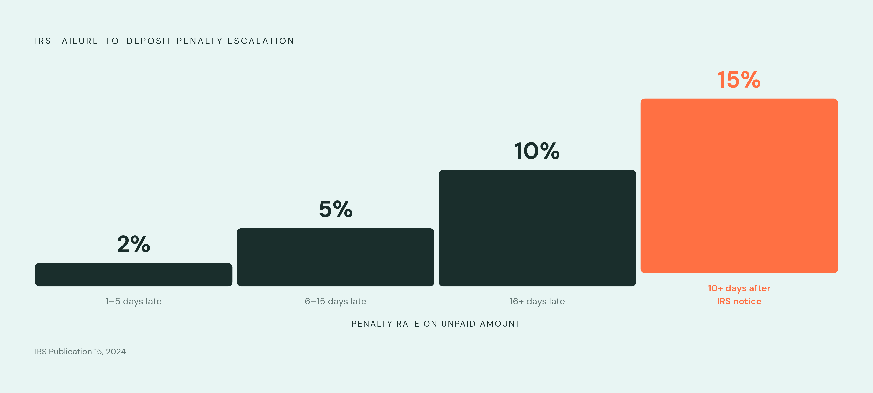 Diagram: The Escalating Cost of Missing a Payroll Tax Deposit. Visualizes: Show how IRS failure-to-deposit penalties escalate in four steps as time passes: 2% for payments 1–5 days late, 5% for 6–15 days late, 10% for 16+ days late, and 15% if…