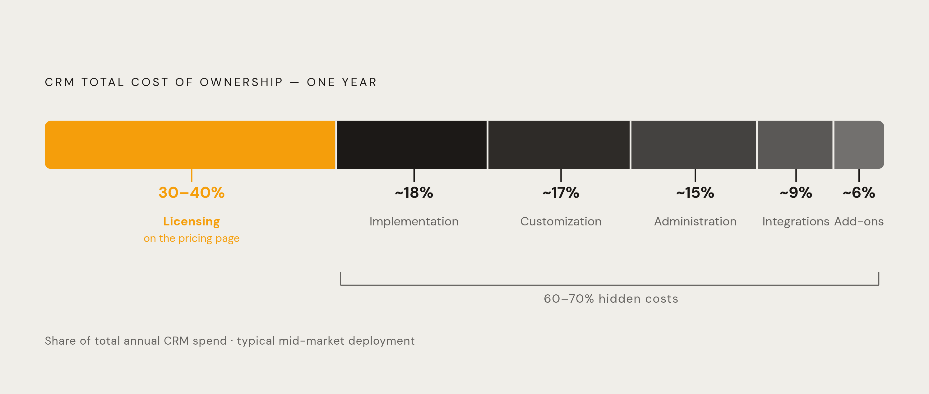 Diagram: Where Your CRM Budget Actually Goes. Visualizes: Visualize the total cost of ownership breakdown for CRM spending: licensing fees account for only 30–40% of actual annual spend, while the remainder is split across implementation…