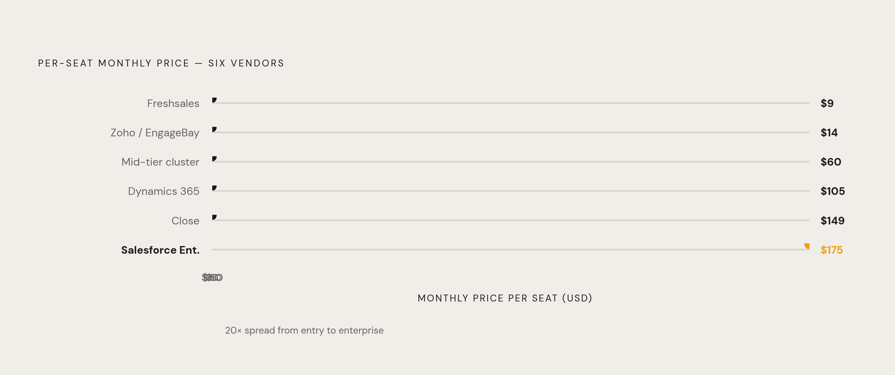 Diagram: The Per-Seat Price Ladder Across Six Vendors. Visualizes: Show the per-seat monthly price range across six vendors on a single ranked scale: Freshsales ~$9, Zoho CRM / EngageBay ~$14–15, mid-tier market cluster ~$60, Microsoft Dynamics 365…