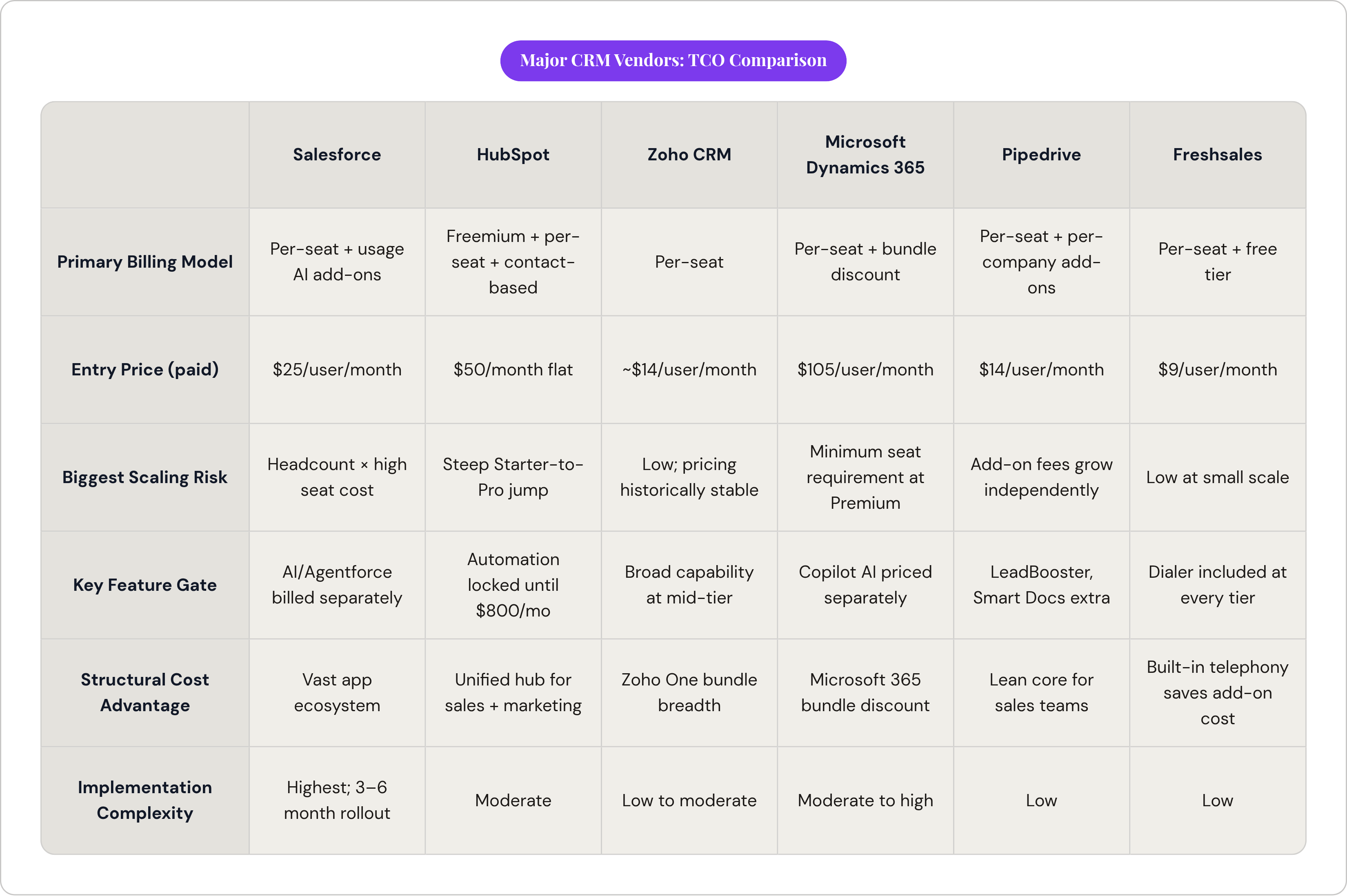 Table: Major CRM Vendors: TCO Comparison. Compares Primary Billing Model, Entry Price (paid), Biggest Scaling Risk, Key Feature Gate, and 2 more by Salesforce, HubSpot, Zoho CRM, Microsoft Dynamics 365, and 2 more.