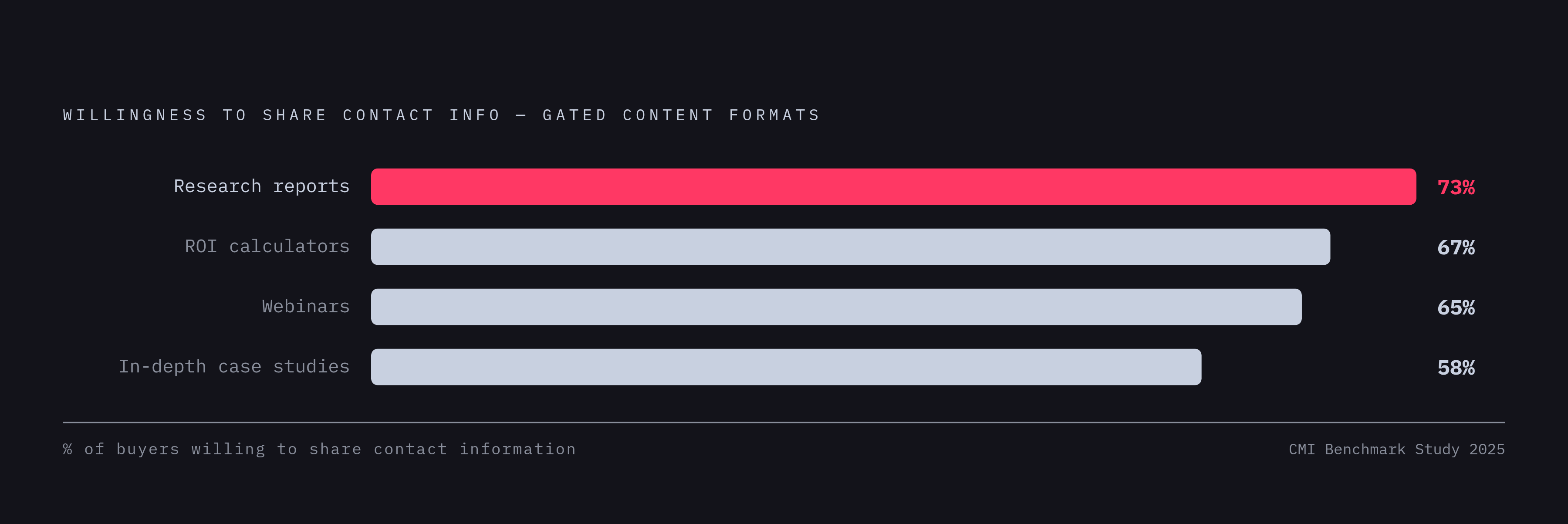 Diagram: Willingness to Register by Gated Content Format. Visualizes: Show the ranked willingness of buyers to share contact information across five gated content formats, as a horizontal bar or ranked stat callout.