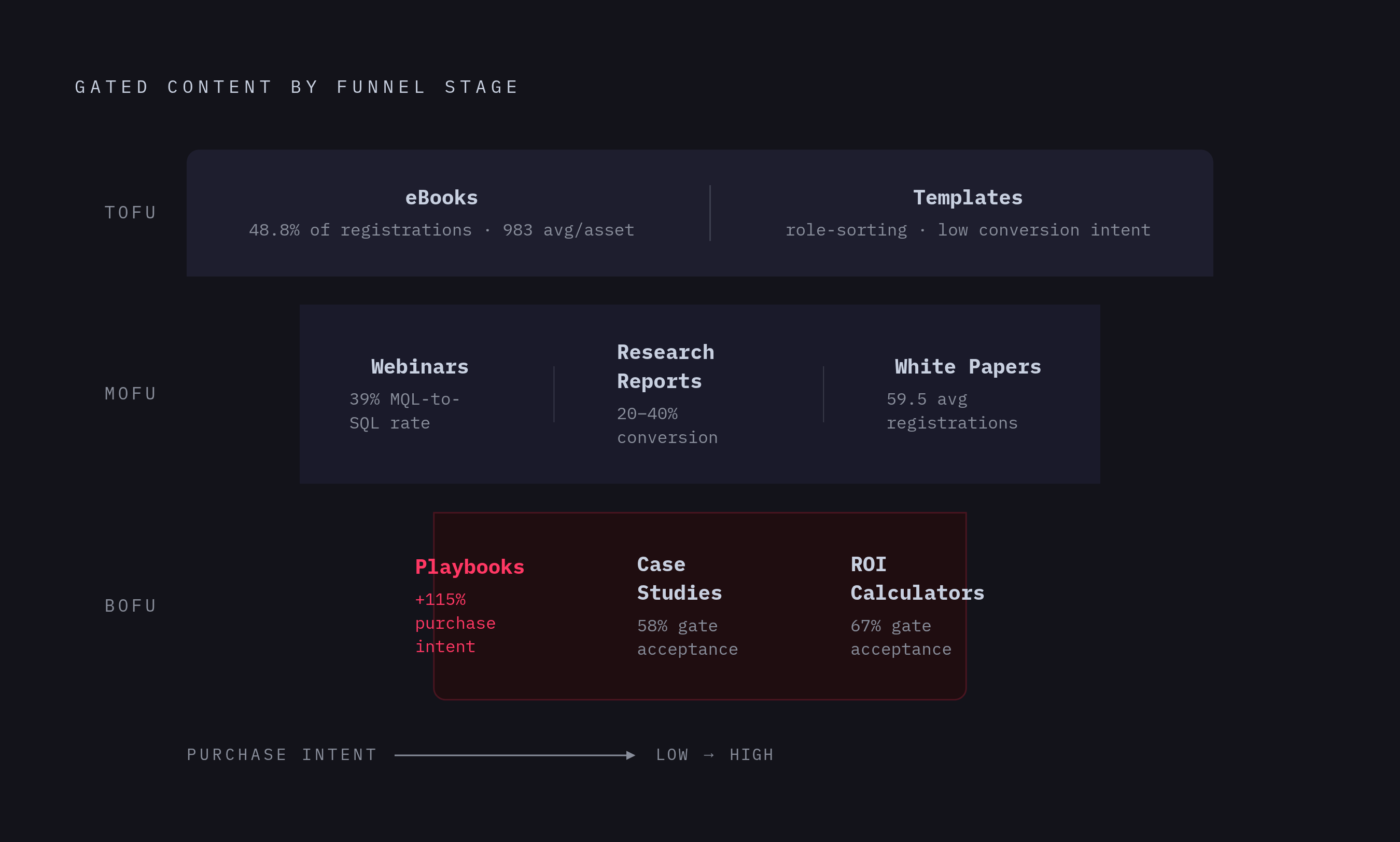 Diagram: Where Each Gated Format Belongs in the Funnel. Visualizes: Visualize a three-zone funnel (TOFU, MOFU, BOFU) with each major gated content format placed at its appropriate stage.